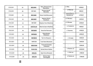07.03.2019 р/р 380710001
Тіроль -Магакян Руслан
Миколайович
м. Рівне,
149000,00
07.03.2019 р/р 380710003
Косінська Наталія
Миколаївна
м. Рівне, вул.
:в. 49000,00
07.03.2019 р/р 380710005 Вознюк Сергій Васильович
Рівненський р-н,с.
Городище, вул. 147000,00
07.03.2019 р/р 380710007
Миронець Микола
Олексійович
с. Н. Москвин, і і.
130000,00
07.03.2019 р/р 380710009 Миронець Ольга Михайлівна
с. Н. Москвин,
149000,00
07.03.2019 р/р Ю3073Р21ІМ Морозова Джулія Мерабовна
м. Соледар, вул.
50000,00
07.03.2019 р/р 50878665В Лишак Іван Васильович с. Пістрялово 149000,00
07.03.2019 р/р 50878685В
Пінзур Михайло
Михайлович
1 149000,00
07.03.2019 р/р 50878695В Чорі Алік Федорович с. Ключарки 149000,00
07.03.2019 р/р 50878728В Галас Василь Васильович і 3 149000,00
07.03.2019 р/р 508787655В
Уманський Олександр
Олексійович
- 149000,00
07.03.2019 р/р ТК.55Г7542 Еріставі Наталія Юріївна
м. Вишневе, вул.
1200000,00
07.03.2019 р/р 10031351 Царев Руслан Вікторович
м. Львів, вул.
139000,00
07.03.2019
1
р/р 10031352
Філіпчук Марія
Олександрівна
м. Рожище, вул.
139000,00
со
 