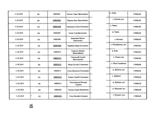 11.03.2019 р/р 10002403 Хинчак Тарас Ярославович
м. Львів, ,
139000,00
11.03.2019 р/р 10002405 Паршин Іван Миколайович
с. Шпанів, вул.
139000,00
11.03.2019 р/р 10002406 Іващишин Євген Євгенович
с. Чижів,
139000,00
11.03.2019 р/р 10002407 Аннич Ігор Васильович
м. Турка,
139000,00
11.03.2019 р/р 10002408
Іващишин Василь
Васильович
с. Ясенівці 139000,00
11.03.2019 р/р 10002409 Карабин Марія Богданівна
с. Підзвіринець, вул.
139000,00
11.03.2019 р/р 10002410
Горошко Дмитро
Миколайович
м. Київ,
139000,00
11.03.2019 р/р 10002411
Синенький Андрій
Ярославович
с. Поляна, вул.
139000,00
11.03.2019 р/р 10002412 Федас Богдан Степанович
с. Мала Горожанка,
139000,00
11.03.2019 р/р 10002413 Салях Валентин Русланович
м. Дубляни, вул.
139000,00
11.03.2019 р/р 10002414 Хомин Сергій Степанович
с. Добряни,
139000,00
11.03.2019 р/р 10002419
Богуславська Вікторія
Ігорівна
м. Дубляни, вул.
139000,00
11.03.2019 р/р 10002420 Грещук Надія Михайлівна
м. Миколаїв, вул.
139000,00
11.03.2019 « р/р 10002421 Сень Михайло Ігорович
с. Радовичі, вул.
139000,00
со
г о
 