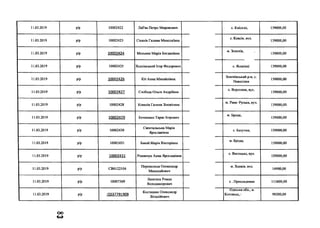 11.03.2019 р/р 10002422 Лаб'як Петро Миронович с. Кнісело, 139000,00
11.03.2019 р/р 10002423 Сіканів Галина Миколаївна
с. Красів, вул.
139000,00
11.03.2019 р/р 10002424 Мельник Марія Богданівна
м. Золочів,
139000,00
11.03.2019 р/р 10002425 Ходзінський Ігор Федорович с. Ясенівці 139000,00
11.03.2019 р/р 10002426 КітАнна Михайлівна
Золочівський р-н, с.
Новосілки
139000,00
11.03.2019 р/р 10002427 Слобода Ольга Андріївна
с. Вороняки, вул.
139000,00
11.03.2019 р/р 10002428 Ковалів Галина Зіновієвна
м. Рава- Руська, вул.
139000,00
11.03.2019 р/р 10002429 Безпалько Тарас Ігорович
м. Броди,
139000,00
11.03.2019 р/р 10002430
Свентальська Марія
Ярославівна
с. Балучин, 139000,00
11.03.2019 р/р 10002431 Бакай Марія Вікторівна
м. Броди,
139000,00
11.03.2019 р/р 10002432 Романчук Анна Ярославівна
с. Висоцька, вул.
139000,00
11.03.2019 р/р СВОЇ22104
Перепелиця Олександр
Миколайович
м . Харків, вул.
14900,00
11.03.2019 р/р 10007369
Леонтюк Роман
Володимирович
с . Прикладники 113600,00
11.03.2019 р/р .0537791909
Костишин Олександр
Віталійович
Одеська обл., м.
Котовськ, 1 99200,00
со
со
 