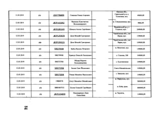 11.03.2019 р/р .0537796809 Семенов Роман Ігорович
Одеська обл.,
Саратський р-н, с.
Успенівка, вул.
49600,00
12.03.2019 р/р .6Э2Р1-455062
Воронин Константан
Володимирович
м. Сєвєродонецьк, вул.
9900,99
12.03.2019 р/р .(5)2РІ_081549 Шокало Антон Сергійович
Варвинський р-н, с.
Гнідинці, вул. ~ 249000,00
12.03.2019 р/р .(й>2РІ_203628 Доля Віталій Григорович
Чернігівська обл., смт
Варва, вул. 129000,00
12.03.2019 р/р .(й>2РІ_936521 Доля Віталій Григорович
Чернігівська обл., смт
Варва, вул. 149000,00
12.03.2019 р/р 5002705БВ Байса Василь Петрович
м. Мукачево, вул.
149000,00
12.03.2019 р/р 50027095В Кравчук Олексій Леонідович с. Станова, 208 149000,00
12.03.2019 р/р 50027275В
Ийдер Марина
Володимирівна
с. Куштановиця 149000,00
12.03.2019 р/р 50027295В Балаж Олег Йосипович Свято-Михайлівська 149000,00
12.03.2019 р/р 50027335В Роман Михайло Васильович
с. Завидово, вул.
149000,00
12.03.2019 р/р 19800578 Когут Михайло Михайлович
м. Маріуполь, вул.
380000,00
12.03.2019 р/р В881067553 Білязе Олексій Сергійович
м. Київ, пров.
400000,00
13.03.2019
________________ 1____
р/р .(й)2РІ.234859
Пономаренко Лідія
Олексіївна
м. Чернігів,
149000,00
со
 