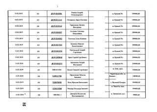 )
14.03.2019 р/р .02РІ.903096
Ровное Андрій
Олександрович
м. Кривий Ріг 299000,00
14.03.2019 р/р .(5>2РІ_911214 Овчаренко Дар'я Олегівна м. Кривий Ріг 299000,00
14.03.2019 р/р .<5>2РІ.925553
Таранченко Наталя
Вікторівна
м. Кривий Ріг 299000,00
14.03.2019 р/р .(Э2Р1.930207
Ільченко Світлана
Миколаївна
м. Кривий Ріг 299000,00
14.03.2019 р/р .<5>2РІ,934043 Плоткіна Ілона Юріївна м. Кривий Ріг 299000,00
14.03.2019 р/р .<5>2РІ.937563
Ільченко Максим
Валентинович
м. Кривий Ріг 299000,00
14.03.2019 р/р .<й>2РІ.945936
Причиський Андрій
Сергійович
м. Кривий Ріг 299000,00
14.03.2019 р/р .<5)2РІ.949858 Брик Сергій Сергійович м. Кривий Ріг 299000,00
14.03.2019 р/р .<й>2РІ.955257
Артеменко Андрій
Вікторович
м. Кривий Ріг 299000,00
14.03.2019 р/р В881033502 Білязе Олексій Сергійович
м. Київ, пров.
350000,00
14.03.2019 р/р 51892275В
Прокопенко Микола
Іванович
Чернігівська обл., м.
Бахмач, і 148900,00
14.03.2019 р/р 53367065В Яцко Ярослав Васильович с. Великий Кучурів 594000,00
14.03.2019 р/р 53367395В Машир Олесандр Іванович
м. Чернігів, прос.
594000,00
14.03.2019 1 р/р 10863063.1
Дмитрієв Владислав
Володимирович
м. Запоріжжя, вул.
99000,00
с»
 