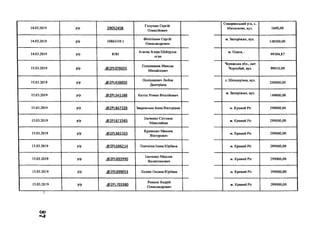 14.03.2019 р/р 2905245В
Галушко Сергій
Олексійович
Сокирянський р-н, с.
Михалкове, вул. 1600,00
14.03.2019 р/р 10864339.1
Філіпішин Сергій
Олександрович
м. Запоріжжя, вул.
148500,00
14.03.2019 р/р 8381
Агаєва Азера Шейдулла
огли
м. Одеса, і
99304,87
15.03.2019 р/р .(8>2РЮ78655
Пошиваник Микола
Михайлович
Черкаська обл., смт
Чорнобай, вул. 99010,00
15.03.2019 р/р .<й>2РІ-438850
Полішкевич Любов
Дмитрівна
с. Шендерівка, вул.
250000,00
15.03.2019 р/р .<5>2РІ_541168 Каліш Роман Віталійович
м. Запоріжжя, вул.
149000,00
15.03.2019 р/р .<5>2РІ_667228 Закревська Анна Вікторівна м. Кривий Ріг 299000,00
15.03.2019 р/р .<5)2РІ-671565
Ільченко Світлана
Миколаївна
м. Кривий Ріг 299000,00
15.03.2019 р/р .<5)2РІ_681103
Кривенко Максим
Вікторович
м. Кривий Ріг 299000,00
15.03.2019 р/р .@2РІ.686214 Плоткіна Ілона Юріївна м. Кривий Ріг 299000,00
15.03.2019 р/р .<5>2РІ_693990
Ільченко Максим
Валентинович
м. Кривий Ріг 299000,00
15.03.2019 р/р .<5)2РІ_699053 Лісняк Оксана Юріївна м. Кривий Ріг 299000,00
15.03.2019 р/р .<5>2РІ_703380
Ровнов Андрій
Олександрович
м. Кривий Ріг 299000,00
ї
со
 