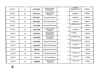 15.03.2019 р/р .<5>2Р1.707650
Шерстньов Андрій
Володимирови
м. Запоріжжя,
Орджонікідз. Р-н, пр. 249000,00
15.03.2019 р/р .<й>2РІ.715675
Артеменко Андрій
Вікторович
м. Кривий Ріг 299000,00
15.03.2019 р/р .<5>2РІ_719177 Брик Сергій Сергійович м. Кривий Ріг 299000,00
15.03.2019 р/р .<й>2РІ_724255 Суббота Микола Іванович м. Кривий Ріг 299000,00
15.03.2019 р/р .<©2РІ-729289 Головченко Віктор Іванович
м. Дніпропетровськ,
] 299000,00
15.03.2019 р/р .<®2РІ_729289
Гордієнко Олександр
Сергійович
м. Кривий Ріг 199000,00
15.03.2019 р/р .<©2РІ.789017
Лисенко Михайло
Володимирович
м. Чернігів,
149000,00
15.03.2019 р/р .<5>2РІ.962090
Ломикін Олексій
Євгенійович
м. Запоріжжя, вул.
149000,00
15.03.2019 р/р .<5>2РІ_976442 Зеленко Тетяна Іванівна
м. Хмельницький, вул.
84654,00
15.03.2019 р/р .<а>2РІ_993013 Шеремета Роман Петрович
м. Бучач, вул.
245510,00
15.03.2019 р/р 10866108.1 Косаренко Оксана Сергіївна
м. Запоріжжя, вул.
148500,00
15.03.2019 р/р 50105398В Біляк Вікторія Василівн
с. Горінчево, вул.
130340,00
15.03.2019 р/р 50105408В Віт Алла Михайлівна
м. Хуст, вул.
130340,00
15.03.2019 р/р ПН8603803
Гілюк Володимир
Васильович
с. Замостя, вул.
49700,00
оо
со
 