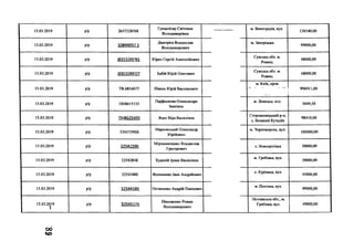 15.03.2019 р/р 2657328508
Гунцелізер Світлана
Володимирівна
м. Виноградів, вул.
130340,00
15.03.2019 р/р 10899057.1
Дмитрієв Владислав
Володимирович
м. Запоріжжя.
99000,00
15.03.2019 р/р Ю3153КРІІ1 Юрко Сергій Анатолійович
Сумська обл. м.
Ромни,
48000,00
15.03.2019 р/р .1031531^07 Бабій Юрій Олегович
Сумська обл. м.
Ромни,
48000,00
15.03.2019 р/р ТЯ.6816077 Півень Юрій Васильович
м. Київ, пров.
996911,00
15.03.2019 р/р ПН8615153
Парфьонова Олександра
Іванівна
м . Донецьк. ВУЛ.
5049,50
15.03.2019 р/р ПН8625493 Яцко Віра Василівна
Сторожинецький р-н,
с. Великий Кучурів
98410,00
15.03.2019 р/р 5343739БВ
Марковський Олександр
Юрійович
м. Чорноморськ, вул.
100000,00
15.03.2019 р/р 3254159К
Мірошниченко Владислав
Григорович
с. Новооріхівка 30000,00
15.03.2019 р/р 3254284К Худолій Ірина Василівна
м. Гребінка, вул.
30000,00
15.03.2019 р/р 3254348К Филоненко Іван Андрійович
с. Курінька, вул.
45000,00
15.03.2019 р/р 3254418К Остапенко Андрій Павлович
м. Полтава, вул.
99000,00
15.03.2019
1
р/р 3254517К
Ніколаєнко Роман
Володимирович
Полтавська обл., м.
Гребінка, вул. 49000,00
оо
с о
 