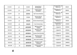15.03.2019 р/р 3254607К
Холоша Максим
Володимирович
Полтавська обл., смт
Оржиця, вул. 49000,00
15.03.2019 р/р 3254728К
Горобець Валерій
Олексійович
Полтавська обл., м.
Карлівка, вул. 49000,00
15.03.2019 р/р 3254797К Горб Світлана Олексіївна
Полтавська обл., смт
Оржиця, вул. 49000,00
15.03.2019 р/р 3254844К
Власенко Максим
Олександрович
Полтавська обл., с.
Оріхівка, вул. 45000,00
15.03.2019 р/р 3255139К Величко Наталія Петрівна
Полтавська обл., с.
Оріхівка, вул. 45000,00
15.03.2019 р/р 3255234К Гусак Світлана Іллівна
Полтавська обл., м.
Пирятин. Вул. 149000,00
18.03.2019 р/р .(Э2Р1.036997
Ярмоленко Наталія
Андріївна
м. Кривий Ріг 299000,00
18.03.2019 р/р .(й)2РЮ44043
Ярмоленко Андрій
Вікторович
м. Кривий Ріг 299000,00
18.03.2019 р/р .<®2РІ.049171 Азламець Олена Олексіївна м. Кривий Ріг 199000,00
18.03.2019 р/р .(Э2Р1.762858
Михніцька Оксана
Аполлінаріївна
смт Оржів, вул.
248990,00
18.03.2019 р/р .6Э2Р1.842256 Брик Сергій Сергійович м. Кривий Ріг 299000,00
18.03.2019 р/р .<а>2РІ_847158
Артеменко Андрій
Вікторович
м. Кривий Ріг 299000,00
18.03.2019 І р/р .(5)2Р1.852647
Гордієнко Олександр
Сергійович
м. Кривий Ріг 299000,00
с о
 