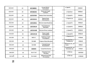 18.03.2019 р/р .<5)2РІ_860065
Роговой Дмитро
Станіславович
м. Чернігів,
250000,00
18.03.2019 р/р .<5>2Р1.865446
Причиський Андрій
Сергійович
м. Кривий ріг 299000,00
18.03.2019 р/р .(5)2РІ_879288 Фомінок Олена Анатоліївна м. Кривий Ріг 299000,00
18.03.2019 р/р .(®2РІ_903244
Баранов Роман
Олександрович
м. Чернігів, вул.
250000,00
18.03.2019 р/р .О2Р1.930912 Матохнюк Ірина Михайлівна м. Кривий Ріг 299000,00
18.03.2019 р/р .@2РІ_938139
Тунєгова Нкатапя
Миколаївна
м. Кривий Ріг 299000,00
18.03.2019 р/р .<5>2РІ_945388 Матохнюк Віктор Анрійович м. Кривий Ріг 299000,00
18.03.2019 р/р .(5>2РІ_959158
Ровное Андрій
Олександрович
м. Кривий Ріг 299000,00
18.03.2019 р/р 19875113
Коробських Сергій
Олександрович
м. Маріуполь, б-р
145500,00
18.03.2019 р/р 3261868К Титаренко Жанна Вікторівна
Полтавська обл., с.
Уляновка, вул. 149000,00
18.03.2019 р/р 3261944К
Сторчовий Артем
Володимирович
Полтавська обл., смт
Чутовс, 30000,00
18.03.2019 р/р 3262035К Сухина Юлія Олегівна
Полтавська обл., смт
Козельщина, вул. 25500,00
18.03.2019 р/р ТЯ.1717147
Тимошенко Ганна
Вікторівна
м. Київ вул.
1366700,00
І
18.03.2019 * р/р ТЫ.2142625
Добровольська Олена
Ростиславівна
м. Київ, вул.
1251860,00
с о
 