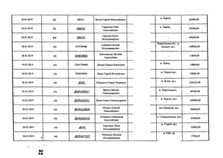 18.03.2019 р/р 206231 Лугіна Сергій Миколайович
м. Харків,
85000,00
18.03.2019 р/р 206232
Гордієнко Олег
Анатолійович
м. Харків,
85000,00
18.03.2019 р/р 206233
Єрохіна Ольга
Володимирівна
- 80000,00
18.03.2019 р/р 51977098В
Срібний Євгеній
Володимирович
Чернігівська обл., м.
Бахмач, вул. 148900,00
18.03.2019 р/р 5348108$В
Квятковська Наталія
Анатоліївна
14850,00
19.03.2019 р/р (^841784609 Дімова Лариса Василівна
м. Одеса,
19800,00
19.03.2019 р/р ПНМ39003 Зиков Сергій Віталійович
м. Харків, вул.
50000,00
20.03.2019 р/р .(5>2РІ_ Шеремета Роман Петрович
м. Бучач, вул.
244520,00
20.03.2019 р/р .<5>2РІ.583617
Ярміш Дмитро
Олександрович
м. Чорноморськ,
49500,00
20.03.2019 р/р .<а>2Р1602921 Лунін Євген Олександрович
м. Херсон, вул.
149000,00
20.03.2019 р/р .(й>2РІ_619839
Мішин Олексій
Миколайович
смт Борівське, вул.
40000,00
20.03.2019 р/р .(®2РІ.624410
Атаманов Олександр
Анатолійович
м. Сєвєродонецьк, вул.
35000,00
20.03.2019 р/р .@2РЬ
Сергієнко Лідія
Володимирівна
м. Староб, вул.
10000,00
20.03.2019 } р/р .<й>2РІ.677227
Мелещук Наталія
Володимирівна
м. Київ, пр.
5796,00
«о
N
 