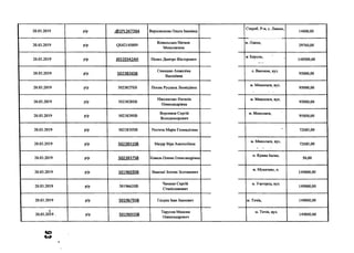 20.03.2019 р/р .<5>2Р1347364 Верховодова Ольга Іванівна
Староб. Р-н, с. Лиман,
14000,00
20.03.2019 р/р (^42145809
Ковальська Наталя
Миколаєвна
м. Одесе,
29760,00
20.03.2019 р/р .10320342АК Пелих Дмитро Вікторович
м Херсон,
148500,00
20.03.2019 р/р 50238265В
Семашко Анжеліка
Василівна
с. Весняне, вул.
95000,00
20.03.2019 р/р 50238278В Попик Руслана Леонідівна
м. Миколаєв, вул.
95000,00
20.03.2019 р/р 50238288В
Ніколаєнко Наталія
Олександрівна
м. Миколаєв, вул.
95000,00
20.03.2019 р/р 50238298В
Воронков Сергій
Володимирович
м. Миколаєв,
95000,00
20.03.2019 р/р 50238308В Рехтета Марія Геннадієвна ’ 72685,00
20.03.2019 р/р 50238318В Мазур Віра Анатоліївна
м. Миколаєв, вул.
72685,00
20.03.2019 р/р 50238378В Коваль Олена Олександрівна
м. Крива Балка,
50,00
20.03.2019 р/р 50196558В Вамоші Золтан Золтанович
м. Мукачево, п.
149000,00
20.03.2019 р/р 50196638В
Чихман Сергій
Станіславович
м. Ужгород, вул.
149000,00
20.03.2019 р/р 50196758В Газдик Іван Іванович м. Тячів, 149000,00
і
20.03.2019 . р/р 50196918В
Тарусин Максим
Олександрович
м. Тячів, вул.
149000,00
 