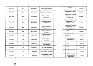 20.03.2019 р/р 50197165В Ковач Віктор Юрійович
м. Ужгород,
149000,00
20.03.2019 р/р (3842479809 Даніла Віталій Григорович
Одеська обл., с. Вигон,
99200,00
20.03.2019 р/р <3842486309
Кравченко Денис
Михайлович
Одеська обл., Білгород-
Дністровський р-н, с.
Привітне, вул.
99200,00
20.03.2019 р/р 0542492009
Вербицький Олексій
Сергійович
Одеська обл., Білгород-
Дністровський р-н, с.
Курортне, вул.
99200,00
20.03.2019 р/р 0542497909
Ахрамєєв Олександр
Геннадійович
одеська оол., ылгород-
Дністровський р-н, с.
Абрикосове, вул.
49600,00
20.03.2019 р/р КП/3158902
Кравченко Сергій
Вікторович
м. Київ,
50500,00
20.03.2019 р/р ПН9433093
Кутілова Вікторія
Володимирівна
Черкаська обл., с.
Дубіївка, , 50495,05
20.03.2019 р/р ПН9433063
Стукало Світлана
Анатоліївна
Чернігівська обл., м
Корюківка, вул. 51485,15
20.03.2019 р/р ПН9433103
Даниленко Антон
Олександрович
м. Київ, ,
64356,44
20.03.2019 р/р ПН9433073 Куц Тарас Федорович
м. Київ, ,
52475,25
20.03.2019 р/р 3280569К Мороз Максим Вікторович
м. Полтава, вул.
49000,00
20.03.2019 р/р 3280734К
Мірошниченко Віталій
Григорович
Полтавська обл.,
Лубенський р-н,с.
Новооріхівка,
25000,00
1
 