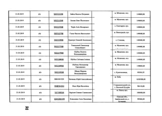 21.03.2019 р/р 50221515В Байса Василь Петрович
м. Мукачево, вул.
149000,00
21.03.2019 р/р 50221535В Балаж Олег Йосипович
м. Мукачево, вул.
149000,00
21.03.2019 р/р 50221555В Чорік Алік Федорович
с. Ключарки, вул.
149000,00
21.03.2019 р/р 50221575В Галас Василь Васильович
м. Виноградів, вул.
149000,00
21.03.2019 р/р 50221595В Кравчук Олексій Леонідович с. Станова, 149000,00
21.03.2019 р/р 50221735В
Уманський Олександр
Олексійович
м. Мукачево, вул.
149000,00
21.03.2019 р/р 50221795В
Шубец Віолета
Володимирівна
м. Мукачево, вул.
149000,00
21.03.2019 р/р 50221865В Шубец Світлана Іллівна
м. Мукачево, вул.
149000,00
21.03.2019 р/р 50221895В
Шубець Володимир
Омелянович
м. Мукачево, вул.
149000,00
21.03.2019 р/р 50221955В
Ийдер Марина
Володимирівна
с. Куштановиця, 49504,95
21.03.2019 р/р В881041929 Зінченко Юрій Анатолійович
м. Київ,
1650500,00
21.03.2019 р/р ПН8761553 Яцко Віра Василівна
Сторожинецький р-н,
с. Великий Кучурів
98410,00
21.03.2019 р/р 53770955В Барікян Самвел Самвелович
м. Одеса, вул.
100000,00
21.03.2019 р/р 0543282109 Коваленко Алла Василівна
Одеська обл.,
Іванівський р-н, с.
Бузинове,
99200,00
(О
о >
 