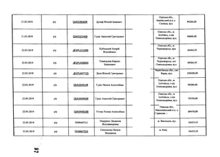 21.03.2019 р/р 0543285609 Дунаф Віталій Іванович
Одеська обл.,
Іванівський р-н, с.
Силівка, вул.
99200,00
21.03.2019 р/р 0543321409 Гудіс Анатолій Григорович
Одеська обл., м.
Іллічівсь, с-ще
Олександрівка, вул.
49600,00
22.03.2019 р/р .(®2РІ_231499
Кубицький Андрій
Віталійович
Одеська обл., м.
Чорноморськ, вул.
49504,95
22.03.2019 р/р .(5>2РІ_420600
Томашунов Кирило
Борисович
Одеська обл., м.
Чорноморськ, смт
Олександрівка, вул.
49504,95
22.03.2019 р/р .(й)2Р1.447725 Доля Віталій Григорович
Чернігівська обл., смт
Варва, вул. 298500,00
22.03.2019 р/р 0543359109 Гудіс Наталя Анатоліївна
Одеська обл., м.
Іллічівськ, с-ще
Олександрівка, вул.
99200,00
22.03.2019 р/р 0543494509 Гудіс Анатолій Григорович
Одеська обл., м.
Іллічівськ, с-ще
Олександрівка, вул.
79350,00
22.03.2019 р/р 0543499209 Тітова Тетяна Анатоліївна
Одеська обл.,
Миколаївський р-н, с.
Стрюкове. і ,
69450,00
22.03.2019 р/р ПН9467513
Падурецл Людмила
Володимирівна
м. Васильків, вул.
54455,45
22.03.2019 р/р ПН9467503
Євтушенко Наталя
Федорівна
м. Київ,
54455,45
 
