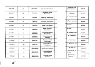 22.03.2019 р/р 0843617909 Гудіс Семен Анатолійович
Одеська обл., смт
Олександрівка, вул. 99200,00
22.03.2019 р/р 7711378В
Сапітоненко Світлана
В'ячеславівна
с. Гудзівка 98019,80
22.03.2019 р/р 53830188В Чоков Олег Венедиктович
м. Чорноморськ, вул.
99010,00
22.03.2019 р/р 53830198В Онищенко Ірина Іванівна
м. Чорноморськ, вул.
99010,00
22.03.2019 р/р 53830208В Химич Аліна Іванівна
смт Олекс 1 99010,00
22.03.2019 р/р 53830215В
Химич Владислав
Анатолійович
смт Олекс
99010,00
22.03.2019 р/р 53830225В
Хрустальова Світлана
Венедиктівна
м. Чорноморськ, вул.
99010,00
22.03.2019 р/р 53830235В
Пахолко В'ячеслав
Юрійович
м. Чорноморськ,
99010,00
22.03.2019 р/р 53830248В
Хрустальов Сергій
Анатолійович *
м. Чорноморськ,
1
99010,00
22.03.2019 р/р 53830258В
Лавренті>єв Вячеслав
Михайлович
м. Чорноморсь, вул.
99010,00
25.03.2019 р/р .(5>2РІ_284300 Доля Віталій Григорович
смт Варва, вул.
298500,00
25.03.2019 р/р .<5)2РІ-294142
Горобець Микола
Миколайович
Сумська обл., м.
Охтирка, 98000,00
25.03.20J9 ■ р/р .(й>2РІ-910686
Полюхович Оксана
Михайлівна
Рівненський р-н, с.
Городище, 48550,00
<о
оо
 