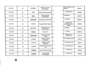 25.03.2019 р/р 7079626907
Яковчук Олександр
Миколайович
Хорошівський р-н, смт
Іршанськ, 80000,00
25.03.2019 р/р 24298 Ракович Олександр Іванович
м. Житомир, вул.
140000,00
25.03.2019 р/р 24340
Супрун Катерина
Володимирівна
м. Житомир,
60000,00
25.03.2019 р/р ПН9514993 Леміш Микола Олексійович
м. Ужгород,
500000,00
25.03.2019 р/р 40005036 Пацьора Михайло Іванович
Черкаська обл.,
Чорнобаївський р-н, с.
Лящівка,
100000,00
25.03.2019 р/р В881064978
Глівинський Антон
Олександрович
м. Донецьк,
1650000,00
25.03.2019 р/р 2783702 Гуревич О.В.
м. Харків,
500000,00
25.03.2019 р/р 0544611809
Стадніченко Андрій
Ігорович
Одеська обл., м.
Іллічівськ, вул. 53571,40
26.03.2019 р/р 6338305В
Данілова Світлана
Миколаєвна
м. Сєвєродонецьк, вул.
49505,00
26.03.2019 р/р 6338315В
Овчаренко Андрій
Федорович
смт Новопсков, вул.
39603,96
26.03.2019 р/р 6338325В
Раджабов Махір Меджнун
Огли
с. Метьолкіне, вул.
39603,96
26.03.2019 р/р 3304852К Пацьора Михайло Іванович
м. Черкаси, вул.
99000,00
26.03.2019 1 р/р 3306344К
ПадьораТетяна
Володимирівна
м. Черкаси, вул.
98000,00
 