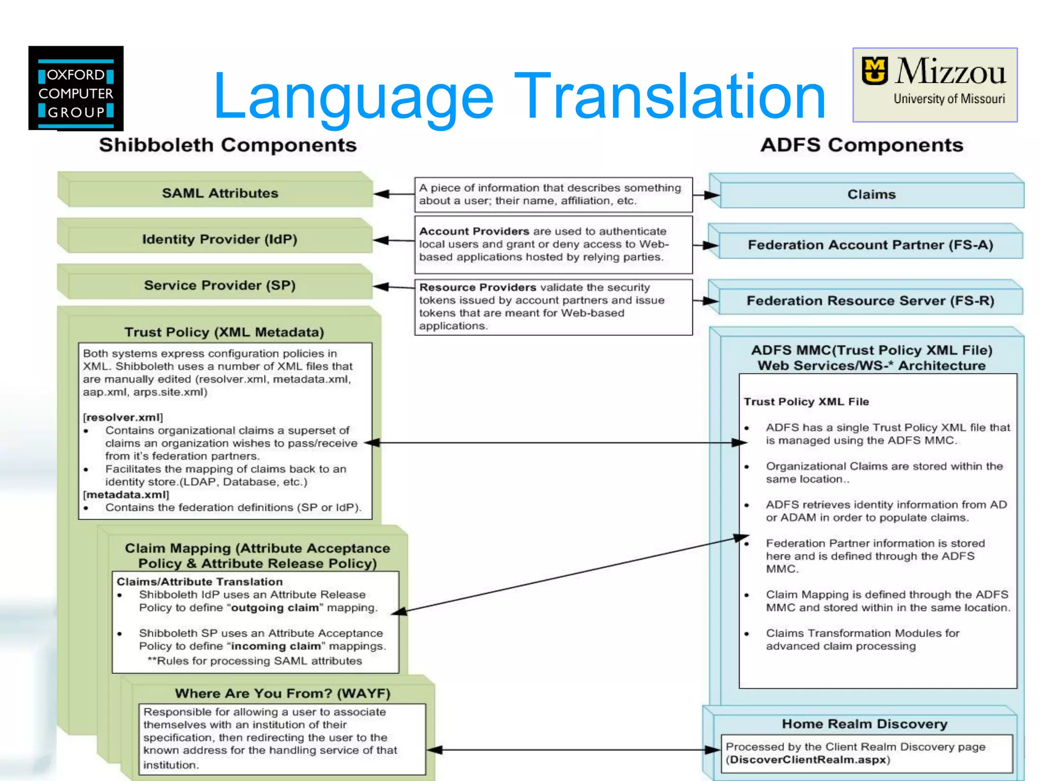 Adfs Shib Interop Um Oxford