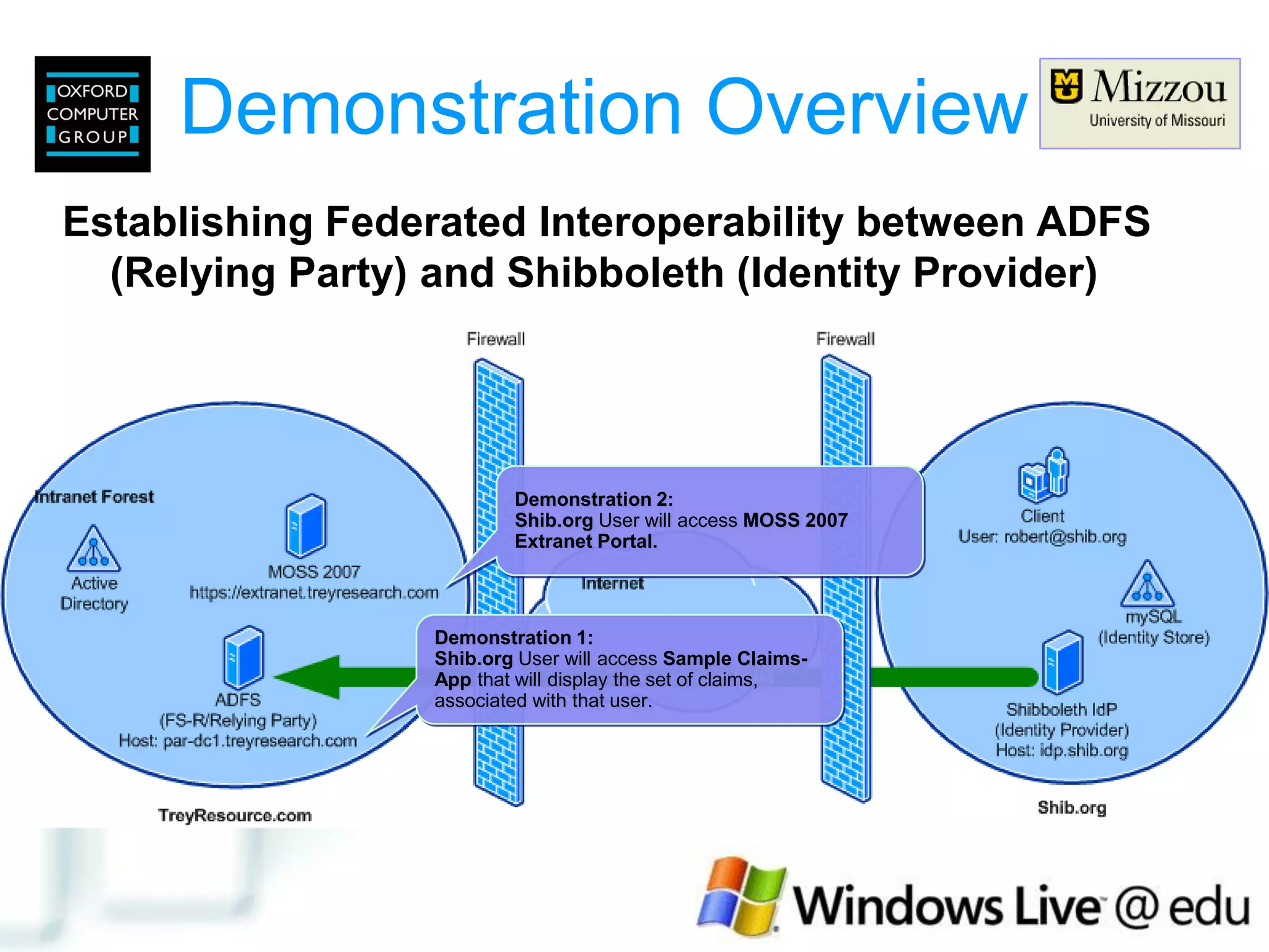 Adfs Shib Interop Um Oxford