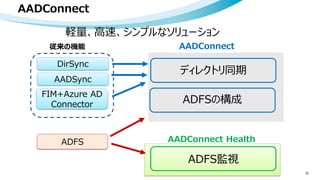 AADConnect
33
ディレクトリ同期
ADFSの構成
ADFS監視
DirSync
AADSync
ADFS
FIM+Azure AD
Connector
AADConnect
AADConnect Health
従来の機能
軽量、高速、シンプルなソリューション
 