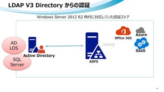SQL
Server
LDAP V3 Directory からの認証
47
ADFS
Office 365
Active Directory
SaaS
Azure
AD
LDS
Windows Server 2012 R2 時代に対応していた認証ストア
 