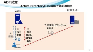 ADFSとは
5
ADDS
ファイルサーバー
認証
①
TGT
受取
②
TGT
提示し
ST受け
取り
③
④ ST提示してサーバーへ
アクセス
Active Directoryによる認証と認可の動き
 