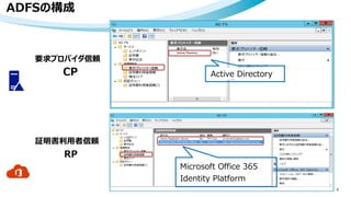 ADFSの構成
9
CP
RP
Microsoft Office 365
Identity Platform
要求プロバイダ信頼
証明書利用者信頼
Active Directory
 