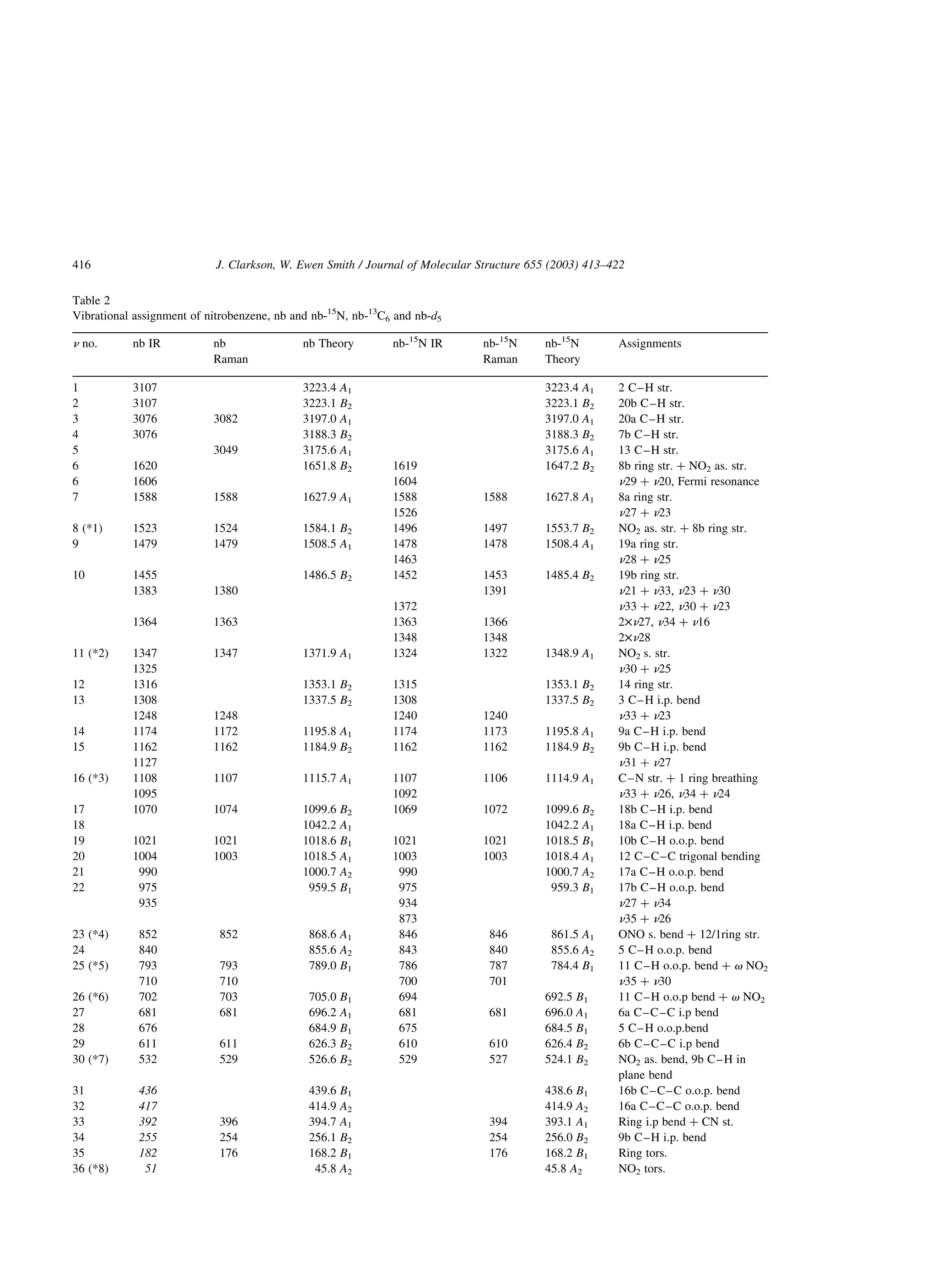 Table 2
Vibrational assignment of nitrobenzene, nb and nb-15
N, nb-13
C6 and nb-d5
n no. nb IR nb
Raman
nb Theory nb-15
N IR nb-15
N
Raman
nb-15
N
Theory
Assignments
1 3107 3223.4 A1 3223.4 A1 2 C–H str.
2 3107 3223.1 B2 3223.1 B2 20b C–H str.
3 3076 3082 3197.0 A1 3197.0 A1 20a C–H str.
4 3076 3188.3 B2 3188.3 B2 7b C–H str.
5 3049 3175.6 A1 3175.6 A1 13 C–H str.
6 1620 1651.8 B2 1619 1647.2 B2 8b ring str. þ NO2 as. str.
6 1606 1604 n29 þ n20, Fermi resonance
7 1588 1588 1627.9 A1 1588 1588 1627.8 A1 8a ring str.
1526 n27 þ n23
8 (*1) 1523 1524 1584.1 B2 1496 1497 1553.7 B2 NO2 as. str. þ 8b ring str.
9 1479 1479 1508.5 A1 1478 1478 1508.4 A1 19a ring str.
1463 n28 þ n25
10 1455 1486.5 B2 1452 1453 1485.4 B2 19b ring str.
1383 1380 1391 n21 þ n33, n23 þ n30
1372 n33 þ n22, n30 þ n23
1364 1363 1363 1366 2£n27, n34 þ n16
1348 1348 2£n28
11 (*2) 1347 1347 1371.9 A1 1324 1322 1348.9 A1 NO2 s. str.
1325 n30 þ n25
12 1316 1353.1 B2 1315 1353.1 B2 14 ring str.
13 1308 1337.5 B2 1308 1337.5 B2 3 C–H i.p. bend
1248 1248 1240 1240 n33 þ n23
14 1174 1172 1195.8 A1 1174 1173 1195.8 A1 9a C–H i.p. bend
15 1162 1162 1184.9 B2 1162 1162 1184.9 B2 9b C–H i.p. bend
1127 n31 þ n27
16 (*3) 1108 1107 1115.7 A1 1107 1106 1114.9 A1 C–N str. þ 1 ring breathing
1095 1092 n33 þ n26, n34 þ n24
17 1070 1074 1099.6 B2 1069 1072 1099.6 B2 18b C–H i.p. bend
18 1042.2 A1 1042.2 A1 18a C–H i.p. bend
19 1021 1021 1018.6 B1 1021 1021 1018.5 B1 10b C–H o.o.p. bend
20 1004 1003 1018.5 A1 1003 1003 1018.4 A1 12 C–C–C trigonal bending
21 990 1000.7 A2 990 1000.7 A2 17a C–H o.o.p. bend
22 975 959.5 B1 975 959.3 B1 17b C–H o.o.p. bend
935 934 n27 þ n34
873 n35 þ n26
23 (*4) 852 852 868.6 A1 846 846 861.5 A1 ONO s. bend þ 12/1ring str.
24 840 855.6 A2 843 840 855.6 A2 5 C–H o.o.p. bend
25 (*5) 793 793 789.0 B1 786 787 784.4 B1 11 C–H o.o.p. bend þ v NO2
710 710 700 701 n35 þ n30
26 (*6) 702 703 705.0 B1 694 692.5 B1 11 C–H o.o.p bend þ v NO2
27 681 681 696.2 A1 681 681 696.0 A1 6a C–C–C i.p bend
28 676 684.9 B1 675 684.5 B1 5 C–H o.o.p.bend
29 611 611 626.3 B2 610 610 626.4 B2 6b C–C–C i.p bend
30 (*7) 532 529 526.6 B2 529 527 524.1 B2 NO2 as. bend, 9b C–H in
plane bend
31 436 439.6 B1 438.6 B1 16b C–C–C o.o.p. bend
32 417 414.9 A2 414.9 A2 16a C–C–C o.o.p. bend
33 392 396 394.7 A1 394 393.1 A1 Ring i.p bend þ CN st.
34 255 254 256.1 B2 254 256.0 B2 9b C–H i.p. bend
35 182 176 168.2 B1 176 168.2 B1 Ring tors.
36 (*8) 51 45.8 A2 45.8 A2 NO2 tors.
J. Clarkson, W. Ewen Smith / Journal of Molecular Structure 655 (2003) 413–422416
 