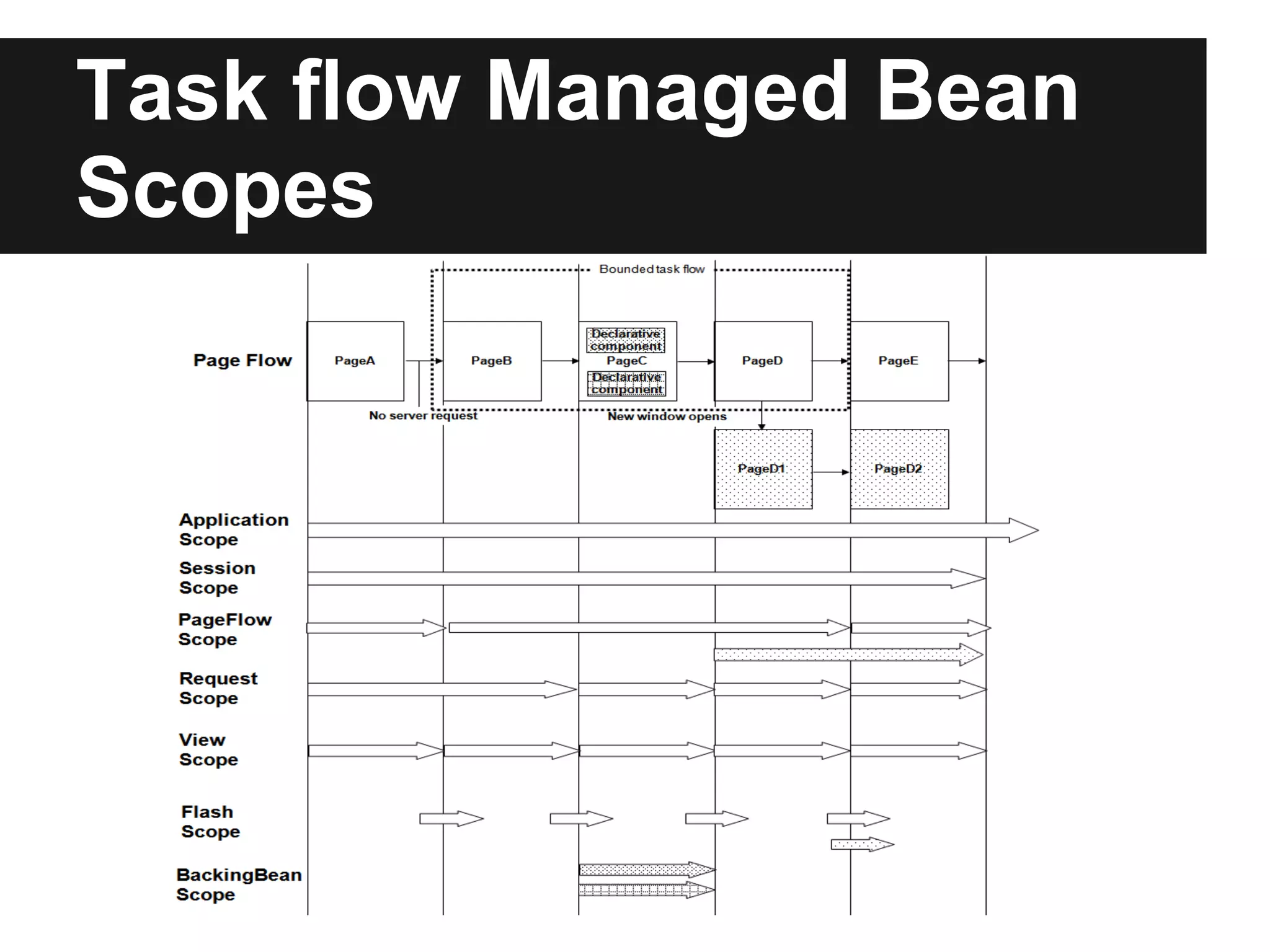 Task flow Managed Bean Scopes 