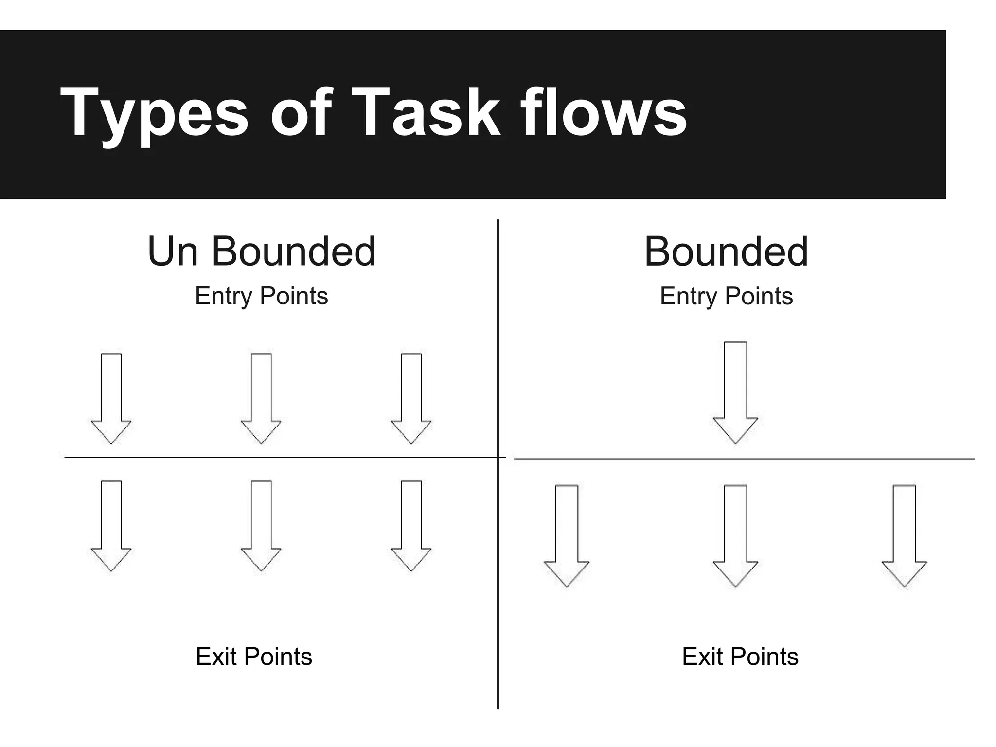 Types of Task flows Un Bounded Bounded Entry Points Entry Points Exit Points Exit Points 