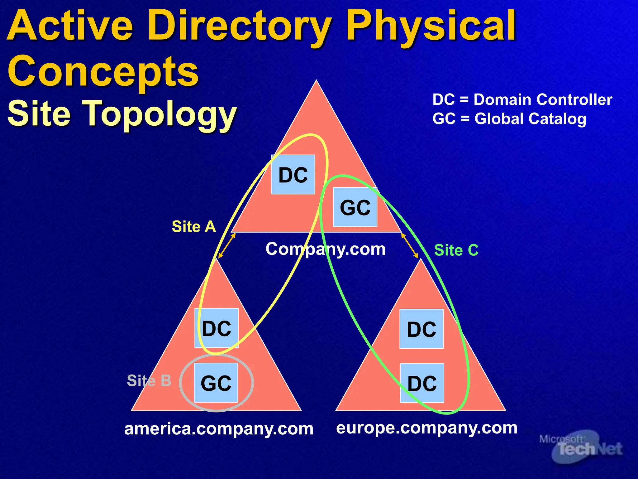Active Directory Physical
Concepts
Site Topology
Company.com
america.company.com europe.company.com
DC
Site A
Site B
Site C
DC
GC
GC
DC
DC
DC = Domain Controller
GC = Global Catalog
 