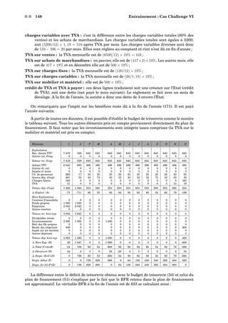 s s 148 Entraînement : Cas Challenge VI
charges variables avec TVA : c’est la différence entre les charges variables totales (80% des
ventes) et les achats de marchandises. Les charges variables totales sont égales à 5200,
soit (5200/12) × 1, 19 = 516 après TVA par mois. Les charges variables diverses sont donc
de 516 − 496 = 20 par mois. Elles sont réglées au comptant et rien n’est dû en ﬁn d’année ;
TVA sur ventes : la TVA mensuelle est de (6500/12) × 19% = 103 ;
TVA sur achats de marchandises : en janvier, elle est de (417×2)×19%. Les autres mois, elle
est de 417 × 19% et en décembre elle est de 500 × 19% ;
TVA sur charges ﬁxes : la TVA mensuelle est de (120/12) × 19% ;
TVA sur charges variables : la TVA mensuelle est de (20/1, 19) × 19% ;
TVA sur mobilier et matériel : elle est de 500 × 19% ;
crédit de TVA et TVA à payer : ces deux lignes traduisent soit une créance sur l’Etat (crédit
de TVA), soit une dette (net payé le mois suivant). Le règlement se fait avec un mois de
décalage. A la ﬁn de l’année, la société a donc une dette de 3 envers l’État.
On remarquera que l’impôt sur les bénéﬁces reste dû à la ﬁn de l’année (171). Il est payé
l’année suivante.
À partir de toutes ces données, il est possible d’établir le budget de trésorerie comme le montre
le tableau suivant. Tous les autres éléments pris en compte proviennent directement du plan de
ﬁnancement. Il faut noter que les investissements sont intégrés taxes comprises (la TVA sur le
mobilier et matériel est pris en compte).
Éléments Σ J F M A M J J A S O N D
Exploitation
Rec. clients TTC 7 419 329 645 645 645 645 645 645 645 645 645 645 645
Autres rec. d’exp. 0 0 0 0 0 0 0 0 0 0 0 0 0
Totaux rec. d’exp. 7 419 329 645 645 645 645 645 645 645 645 645 645 645
Achats TTC 6 545 992 496 496 496 496 496 496 496 496 496 496 595
Autres ch. ext. 0 0 0 0 0 0 0 0 0 0 0 0 0
Impôts et taxes 0 0 0 0 0 0 0 0 0 0 0 0 0
Ch. de personnel 292 17 25 25 25 25 25 25 25 25 25 25 25
Autres dép. d’expl. 461 32 32 72 32 32 32 32 32 72 32 32 32
Charges ﬁnanc. 163 0 0 0 0 0 0 0 0 0 0 0 163
TVA 31 0 0 0 0 0 0 0 0 0 0 13 19
Totaux dép. d’expl. 7 492 1 040 553 593 553 553 553 553 553 593 553 565 834
∆ Exploit. (A) -73 -711 92 52 92 92 92 92 92 52 92 79 -189
Hors Exploitation
Cessions d’immobilis. 0 0 0 0 0 0 0 0 0 0 0 0 0
Fonds propres 1 000 1 000 0 0 0 0 0 0 0 0 0 0 0
Emprunts 2 042 2 042 0 0 0 0 0 0 0 0 0 0 0
Autres recettes 0 0 0 0 0 0 0 0 0 0 0 0 0
Totaux rec. hors exp. 3 042 3 042 0 0 0 0 0 0 0 0 0 0 0
Dividendes versés 0 0 0 0 0 0 0 0 0 0 0 0 0
Investissements 2 595 1 595 0 0 1 000 0 0 0 0 0 0 0 0
Réd. des fds propres 0 0 0 0 0 0 0 0 0 0 0 0 0
Remb. des emprunts 408 0 0 0 0 0 0 0 0 0 0 0 408
Impôt sur les sociétés 0 0 0 0 0 0 0 0 0 0 0 0 0
Autres dépenses 0 0 0 0 0 0 0 0 0 0 0 0 0
Totaux dép. hors exp. 3 003 1 595 0 0 1 000 0 0 0 0 0 0 0 408
∆ Hors Exp. (B) 39 1 447 0 0 -1 000 0 0 0 0 0 0 0 -408
∆ Total (C=A+B) -34 736 92 52 -908 92 92 92 92 52 92 79 -598
∆ Découvert (D) 34 0 0 0 28 -28 0 0 0 0 0 0 34
∆ Dispo. (E=C+D) 0 736 92 52 -880 64 92 92 92 52 92 79 -563
Dispo. début (F) 0 0 736 828 880 0 64 156 248 340 392 484 563
Dispo. ﬁn (G=F+E) 0 736 828 880 0 64 156 248 340 392 484 563 0
La différence entre le déﬁcit de trésorerie obtenu avec le budget de trésorerie (34) et celui du
plan de ﬁnancement (51) s’explique par le fait que le BFR retenu dans le plan de ﬁnancement
est approximatif. Le véritable BFR à la ﬁn de l’année est de 633 se calculant ainsi :
 