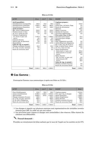 s s 38 Exercices d’application : Série 1
Bilan au 31/12/n
ACTIF Bruts A  P Nets PASSIF Mont.
Actif immobilisé : Capitaux propres :
Immobilisations incorporelles 150,0 74,0 76,0 Capital 510,0
Immobilisations corporelles 1 050,0 384,2 665,8 Prime d’ém., de fusion, d’app. 0,0
Immobilisations ﬁnancières 135,0 29,0 106,0 Écarts de réévaluation 0,0
Actif circulant : Réserves 155,0
Mat. 1ères et approvisionn. 210,0 0,0 210,0 Report à nouveau 0,0
Produits interm. et ﬁnis 615,0 0,0 615,0 Résultat de l’exercice 137,3
Av. et ac. versés sur com. 0,0 0,0 0,0 Provisions réglementées 0,0
Créances d’exploitation Prov. pour risq. et char. :
- Cr. clients et cptes ratt. 1 107,0 78,0 1 029,0 Provisions pour risques 37,0
- Autres 0,0 0,0 0,0 Provisions pour charges 45,0
Créances diverses 25,0 0,0 25,0 Dettes :
Valeurs mob. de placement 0,0 0,0 0,0 Emp. obligataires convertib. 0,0
Disponibilités 117,5 0,0 117,5 Autres Emprunts obligataires 0,0
Cptes de rég. et assimil. : Em. et det. aup. des éts de cr. 470,0
Charges constatées d’avance 55,0 55,0 Emp. et dettes ﬁnanc. divers 318,0
Ch. à rép. sur plus. exercices 0,0 0,0 Av. et ac. reçus sur com. 0,0
Écarts de conversion Actif 0,0 0,0 Dettes d’exploitation
- Dettes fourn. et cptes ratt. 870,0
- Dettes ﬁscales et sociales 263,0
- Autres 0,0
Dettes diverses
- Det. sur Imm. et cptes ratt. 0,0
- Dettes ﬁscales (IS) 62,0
- Autres 32,0
Cptes de rég. et assimil. :
Produits constatés d’avance 0,0
Écarts de conversion Passif 0,0
Total 3 464,5 565,2 2 899,3 Total 2 899,3
˜ Cas Gamma γ
L’entreprise Gamma vous communique ci-après son bilan au 31/12/n :
Bilan au 31/12/n
ACTIF Bruts A  P Nets PASSIF Mont.
Frais d’établissement 110,0 50,0 60,0 Capitaux propres 2 210,0
Autres immobilisations 4 190,0 1 120,0 3 070,0 Prov. pour risq. et charges 750,0
Actif circulant 2 800,0 270,0 2 530,0 Dettes ﬁnancières 1 380,0
Charges constatées d’avance 130,0 130,0 Dettes d’exploitation 1 680,0
Ch. à rép. sur plus. exercices 320,0 320,0 Dettes diverses 165,0
Pr. de remb. d’obligations 87,0 87,0 Produits constatés d’avance 20,0
Écarts de conversion Actif 43,0 43,0 Écarts de conversion Passif 35,0
Total 7 680,0 1 440,0 6 240,0 Total 6 240,0
³ Les charges à répartir sur plusieurs exercices sont représentatives de véritables investis-
sements pour 200. Le solde est une non-valeur.
³ Les provisions pour risques et charges sont assimilables à des réserves. Elles étaient ﬁs-
calement non déductibles.
Travail demandé :
Procédez au retraitement du bilan sachant que le taux de l’impôt sur les sociétés est de 37%.
 