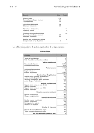 s s 42 Exercices d’application : Série 1
Éléments Débit Crédit
Impôts et taxes -116
Autres achats et charges externes 84
Charges sociales 32
Participation des salariés -38
Salaires et traitements 38
Subventions d’exploitation -74
Production vendue 74
Transferts de charges d’exploitation -45
Autres achats et charges externes -20
Salaires et traitements -25
Repr. sur prov. et transf. de ch. except. -4
Charges except. sur op. de gestion -4
Les soldes intermédiaires de gestion se présentent de la façon suivante :
SIG retraités n
Éléments n
Ventes de marchandises 0
Coût d’achat des marchandises vendues 0
Marge commerciale 0
Production de l’exercice 2 231
Consommations externes -634
Valeur ajoutée 1 597
Subventions d’exploitation 0
Impôts et taxes 0
Charges de personnel -1 045
Excédent brut d’exploitation 552
Reprises sur ch. calculées et transf. de ch. 38
Autres produits d’exploitation 2
Dotations aux amortiss. et aux provisions -175
Autres charges d’exploitation -12
Résultat d’exploitation 405
Q.-parts de rés. sur op. en com. (Prod.) 0
Produits ﬁnanciers 15
Q.-parts de rés. sur op. en com. (Ch.) 0
Charges ﬁnancières -85
Résultat courant avant impôt 335
Produits exceptionnels 66
Charges exceptionnelles -105
Résultat exceptionnel -39
Résultat courant avant impôt 335
Résultat exceptionnel -39
Participation des salariés 0
Impôt sur les bénéﬁces -188
Résultat de l’exercice 108
Produits de cession d’éléments d’actif 54
Valeur comptable des éléments cédés -45
Rés. sur cessions d’élts d’actif imm. 9
 