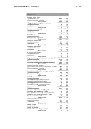 Entraînement : Cas Challenge I 47 s s
Éléments (suite) n n-1
Créances clients brutes
Avant retraitements 3 900 3 200
Effets escomptés et non échus 600 400
Total retraité 4 500 3 600
Charges à répartir sur plusieurs exercices
Avant retraitements 90 150
Annulation -90 -150
Total retraité 0 0
Écarts de conversion actif
Avant retraitements 15 10
Annulation -15 -10
Total retraité 0 0
Capital social
Avant retraitements 7 500 5 000
Capital souscrit non appelé -1 250 0
Total retraité 6 250 5 000
Provisions réglementées
Avant retraitements 150 105
Annulation -150 -105
Total retraité 0 0
Provisions pour risques
Avant retraitements 45 30
Annulation -45 -30
Total retraité 0 0
Provisions pour charges
Avant retraitements 30 0
Annulation -30 0
Total retraité 0 0
Empr. et dettes auprès des établissements de crédit
Avant retraitements 2 795 3 150
Concours bancaires courants -895 -1 740
Crédit-bail (sous déduction des amortissements) 1 600 1 800
Total retraité 3 500 3 210
Concours bancaires courants
Reclassement dettes auprès établissement de crédit 895 1 740
Effets escomptés et non échus 600 400
Total retraité 1 495 2 140
Dettes sur immobilisations et comptes rattachés
Avant retraitements 150 165
Provisions pour charges 30 0
Total retraité 180 165
Dettes ﬁscales et sociales
Avant retraitements 580 450
Impôt différé sur frais d’établissement -6 -56
Impôt différé sur charges à répartir -33 -56
Impôt différé sur provisions réglementées 56 39
Impôt différé sur provisions pour risques 17 11
Total retraité 614 388
Réserves
Avant retraitements 2 545 2 525
Provisions réglementées (net d’impôt) 94 66
Provisions pour risques (net d’impôt) 28 19
Frais d’établissement (après économie d’impôt) -9 -94
Charges à répartir (après économie d’impôt) -57 -94
Écarts de conversion actif -15 -10
Total retraité 2 586 2 412
Participation des salariés
Avant retraitements 110 105
Annulation -110 -105
Total retraité 0 0
Impôts et taxes
Avant retraitements 505 470
Impôts sur salaires -107 -95
Impôts reclassés en charges externes -398 -375
Total retraité 0 0
 