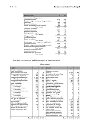 s s 48 Entraînement : Cas Challenge I
Éléments (suite) n n-1
Autres achats et charges externes
Avant retraitements 2 750 2 200
Dotation aux provisions pour charges reclassée 30 0
Crédit-bail -300 -300
Personnel intérimaire -225 -175
Impôts reclassés en charges externes 398 375
Total retraité 2 653 2 100
Salaires et traitements
Avant retraitements 2 285 2 215
Personnel intérimaire 225 175
Participation des salariés 110 105
Total retraité 2 620 2 495
Charges sociales
Avant retraitements 1 150 1 105
Impôts sur salaires 107 95
Total retraité 1 257 1 200
Dotations aux amort. et aux prov. (exploitation)
Avant retraitements 2 240 1 875
Dotation aux provisions pour charges reclassée -30 0
Part amortissement loyer crédit-bail 200 200
Total retraité 2 410 2 075
Intérêts et charges assimilées
Avant retraitements 235 220
Part intérêt loyer crédit-bail 100 100
Total retraité 335 320
Suite à ces retraitements, les bilans retraités se présentent ainsi.
Bilans retraités
ACTIF n n-1 PASSIF n n-1
Actif immobilisé : Capitaux propres :
Capital souscrit non appelé 0 0 Capital 6 250 5 000
Immobilisations incorporelles 420 420 Prime d’ém., de fusion, d’app. 750 0
(Amortiss. et provis.) -380 -300 Écarts de réévaluation 0 0
Immobilisations corporelles 16 740 14 500 Écarts d’équivalence 0 0
(Amortiss. et provis.) -6 750 -4 700 Réserves 2 586 2 412
Immobilisations ﬁnancières 1 680 1 680 Report à nouveau 40 15
(Provisions) -350 -250 Résultat de l’exercice 950 610
Actif circulant : Subventions d’investissement 0 0
Stocks et en-cours 970 805 Provisions réglementées 0 0
(Provisions) -55 -45 Autres fonds propres :
Av. et ac. versés sur com. 345 295 Titres participatifs 0 0
(Provisions) 0 0 Avances conditionnées 0 0
Cr. clients et cptes rattachés 4 500 3 600 Prov. pour risq. et char. :
(Provisions) -185 -160 Provisions pour risques 0 0
Autres créances 420 490 Provisions pour charges 0 0
(Provisions) 0 0 Dettes :
Cap. souscrit-appelé, non ver. 0 0 Emp. obligataires convertib. 0 0
Val. mob. de placement 995 545 Autres emprunts obligataires 0 0
(Provisions) 0 0 Em. et det. aup. des éts de cr. 3 500 3 210
Disponibilités 1 755 425 Emp. et dettes ﬁnanc. divers 1 100 1 090
Ctes de rég. et assimil. : Av. et ac. reçus sur com. 350 300
Charges constatées d’avance 35 15 Dettes fourn. et cptes ratt. 2 100 1 800
Ch. à rép. sur plus. exercices 0 0 Dettes ﬁscales et sociales 614 388
Primes de remb. des oblig. 0 0 Det. sur Imm. et cptes ratt. 180 165
Écarts de conversion Actif 0 0 Autres dettes 185 155
Concours bancaires cour. 1 495 2 140
Ctes de rég. et assimil. :
Produits constatés d’avance 40 35
Écarts de conversion Passif 0 0
Total 20 140 17 320 Total 20 140 17 320
 