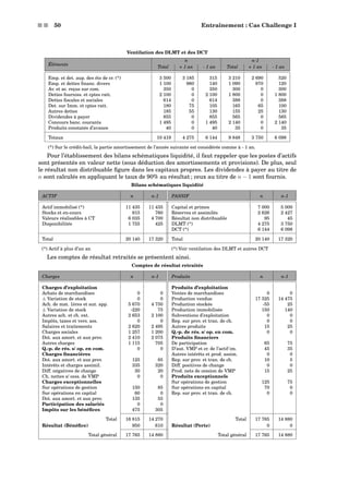 s s 50 Entraînement : Cas Challenge I
Ventilation des DLMT et des DCT
n n-1
Éléments
Total + 1 an - 1 an Total + 1 an - 1 an
Emp. et det. aup. des éts de cr. (*) 3 500 3 185 315 3 210 2 690 520
Emp. et dettes ﬁnanc. divers 1 100 960 140 1 090 970 120
Av. et ac. reçus sur com. 350 0 350 300 0 300
Dettes fourniss. et cptes ratt. 2 100 0 2 100 1 800 0 1 800
Dettes ﬁscales et sociales 614 0 614 388 0 388
Det. sur Imm. et cptes ratt. 180 75 105 165 65 100
Autres dettes 185 55 130 155 25 130
Dividendes à payer 855 0 855 565 0 565
Concours banc. courants 1 495 0 1 495 2 140 0 2 140
Produits constatés d’avance 40 0 40 35 0 35
Totaux 10 419 4 275 6 144 9 848 3 750 6 098
(*) Sur le crédit-bail, la partie amortissement de l’année suivante est considérée comme à - 1 an.
Pour l’établissement des bilans schématiques liquidité, il faut rappeler que les postes d’actifs
sont présentés en valeur nette (sous déduction des amortissements et provisions). De plus, seul
le résultat non distribuable ﬁgure dans les capitaux propres. Les dividendes à payer au titre de
n sont calculés en appliquant le taux de 90% au résultat ; ceux au titre de n − 1 sont fournis.
Bilans schématiques liquidité
ACTIF n n-1 PASSIF n n-1
Actif immobilisé (*) 11 435 11 435 Capital et primes 7 000 5 000
Stocks et en-cours 915 760 Réserves et assimilés 2 626 2 427
Valeurs réalisables à CT 6 035 4 700 Résultat non distribuable 95 45
Disponibilités 1 755 425 DLMT (*) 4 275 3 750
DCT (*) 6 144 6 098
Total 20 140 17 320 Total 20 140 17 320
(*) Actif à plus d’un an (*) Voir ventilation des DLMT et autres DCT
Les comptes de résultat retraités se présentent ainsi.
Comptes de résultat retraités
Charges n n-1 Produits n n-1
Charges d’exploitation Produits d’exploitation
Achats de marchandises 0 0 Ventes de marchandises 0 0
± Variation de stock 0 0 Production vendue 17 325 14 475
Ach. de mat. 1ères et aut. app. 5 670 4 750 Production stockée -55 25
± Variation de stock -220 75 Production immobilisée 150 140
Autres ach. et ch. ext. 2 653 2 100 Subventions d’exploitation 0 0
Impôts, taxes et vers. ass. 0 0 Rep. sur prov. et tran. de ch. 0 0
Salaires et traitements 2 620 2 495 Autres produits 15 25
Charges sociales 1 257 1 200 Q.-p. de rés. s/ op. en com. 0 0
Dot. aux amort. et aux prov. 2 410 2 075 Produits ﬁnanciers
Autres charges 1 115 705 De participation 65 75
Q.-p. de rés. s/ op. en com. 0 0 D’aut. VMP et cr. de l’actif im. 45 35
Charges ﬁnancières Autres intérêts et prod. assim. 0 0
Dot. aux amort. et aux prov. 125 85 Rep. sur prov. et tran. de ch. 10 5
Intérêts et charges assimil. 335 320 Diff. positives de change 0 0
Diff. négatives de change 30 20 Prod. nets de cession de VMP 15 25
Ch. nettes s/ cess. de VMP 0 0 Produits exceptionnels
Charges exceptionnelles Sur opérations de gestion 125 75
Sur opérations de gestion 150 85 Sur opérations en capital 70 0
Sur opérations en capital 60 0 Rep. sur prov. et tran. de ch. 0 0
Dot. aux amort. et aux prov. 135 55
Participation des salariés 0 0
Impôts sur les bénéﬁces 475 305
Total 16 815 14 270 Total 17 765 14 880
Résultat (Bénéﬁce) 950 610 Résultat (Perte) 0 0
Total général 17 765 14 880 Total général 17 765 14 880
 