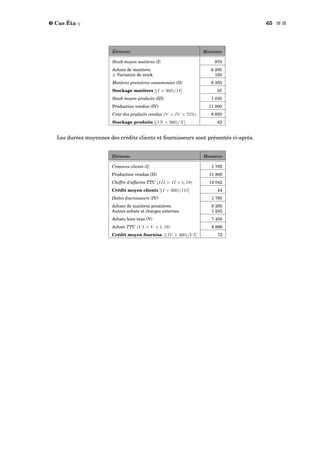 ˜ Cas Êta η 65 s s
Éléments Montants
Stock moyen matières (I) 970
Achats de matières 6 205
± Variation de stock 150
Matières premières consommées (II) 6 355
Stockage matières [(I × 360)/II] 55
Stock moyen produits (III) 1 035
Production vendue (IV) 11 800
Coût des produits vendus (V = IV × 75%) 8 850
Stockage produits [(IX × 360)/X] 42
Les durées moyennes des crédits clients et fournisseurs sont présentés ci-après.
Éléments Montants
Créances clients (I) 1 705
Production vendue (II) 11 800
Chiffre d’affaires TTC (III = II × 1, 19) 14 042
Crédit moyen clients [(I × 360)/III] 44
Dettes fournisseurs (IV) 1 785
Achats de matières premières 6 205
Autres achats et charges externes 1 245
Achats hors taxe (V) 7 450
Achats TTC (V I = V × 1, 19) 8 866
Crédit moyen fourniss. [(IV × 360)/V I] 72
 