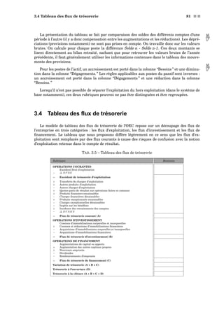 3.4 Tableau des ﬂux de trésorerie 81 s s
La présentation du tableau se fait par comparaison des soldes des différents comptes d’une
période à l’autre (il y a donc compensation entre les augmentations et les réductions). Les dépré- ciations (provisions notamment) ne sont pas prises en compte. On travaille donc sur les valeurs
brutes. On calcule pour chaque poste la différence Solde n - Solde n-1. Ces deux montants se
lisent directement au bilan retraité, sachant que pour retrouver les valeurs brutes de l’année
précédente, il faut généralement utiliser les informations contenues dans le tableau des mouve-
ments des provisions.
Pour les postes de l’actif, un accroissement est porté dans la colonne “Besoins ” et une diminu- tion dans la colonne “Dégagements. ” Les règles applicables aux postes du passif sont inverses :
un accroissement est porté dans la colonne “Dégagements ” et une réduction dans la colonne
“Besoins. ”
Lorsqu’il n’est pas possible de séparer l’exploitation du hors exploitation (dans le système de
base notamment), ces deux rubriques peuvent ne pas être distinguées et être regroupées.
3.4 Tableau des ﬂux de trésorerie
Le modèle de tableau des ﬂux de trésorerie de l’OEC repose sur un découpage des ﬂux de
l’entreprise en trois catégories : les ﬂux d’exploitation, les ﬂux d’investissement et les ﬂux de
ﬁnancement. Le tableau que nous proposons diffère légèrement en ce sens que les ﬂux d’ex-
ploitation sont remplacés par des ﬂux courants à cause des risques de confusion avec la notion
d’exploitation retenue dans le compte de résultat.
TAB. 3.5 – Tableau des ﬂux de trésorerie
Rubriques Montants
OPERATIONS COURANTES
Excédent Brut d’exploitation
− ∆ BF RE
= Excédent de trésorerie d’exploitation
+ Transferts de charges d’exploitation
+ Autres produits d’exploitation
− Autres charges d’exploitation
+ Quotes-parts de résultat sur opérations faites en commun
+ Produits ﬁnanciers encaissables
− Charges ﬁnancières décaissables
+ Produits exceptionnels encaissables
− Charges exceptionnelles décaissables
− Impôts sur les bénéﬁces
+ Incidence des retraitements des comptes
− ∆ BF RHE
= Flux de trésorerie courant (A)
OPERATIONS D’INVESTISSEMENT
Cessions d’immobilisations corporelles et incorporelles
+ Cessions et réductions d’immobilisations ﬁnancières
− Acquisitions d’immobilisations corporelles et incorporelles
− Acquisitions d’immobilisations ﬁnancières
= Flux de trésorerie d’investissement (B)
OPERATIONS DE FINANCEMENT
Augmentations de capital ou apports
+ Augmentation des autres capitaux propres
+ Nouveaux emprunts
− Dividendes
− Remboursements d’emprunts
= Flux de trésorerie de ﬁnancement (C)
Variation de trésorerie (A + B + C)
Trésorerie à l’ouverture (D)
Trésorerie à la clôture (A + B + C + D)
 