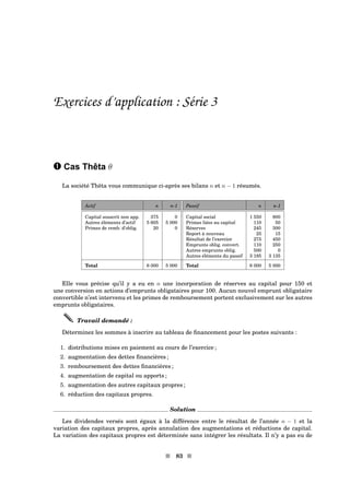 Exercices d’application : Série 3
– Cas Thêta θ
La société Thêta vous communique ci-après ses bilans n et n − 1 résumés.
Actif n n-1 Passif n n-1
Capital souscrit non app. 375 0 Capital social 1 550 800
Autres éléments d’actif 5 605 5 000 Primes liées au capital 110 50
Primes de remb. d’oblig. 20 0 Réserves 245 300
Report à nouveau 25 15
Résultat de l’exercice 275 450
Emprunts oblig. convert. 110 250
Autres emprunts oblig. 500 0
Autres éléments du passif 3 185 3 135
Total 6 000 5 000 Total 6 000 5 000
Elle vous précise qu’il y a eu en n une incorporation de réserves au capital pour 150 et
une conversion en actions d’emprunts obligataires pour 100. Aucun nouvel emprunt obligataire
convertible n’est intervenu et les primes de remboursement portent exclusivement sur les autres
emprunts obligataires.
Travail demandé :
Déterminez les sommes à inscrire au tableau de ﬁnancement pour les postes suivants :
1. distributions mises en paiement au cours de l’exercice ;
2. augmentation des dettes ﬁnancières ;
3. remboursement des dettes ﬁnancières ;
4. augmentation de capital ou apports ;
5. augmentation des autres capitaux propres ;
6. réduction des capitaux propres.
Solution
Les dividendes versés sont égaux à la différence entre le résultat de l’année n − 1 et la
variation des capitaux propres, après annulation des augmentations et réductions de capital.
La variation des capitaux propres est déterminée sans intégrer les résultats. Il n’y a pas eu de
s 83 s
 