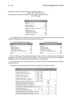s s 84 Exercices d’application : Série 3
réduction de capital. L’augmentation de capital est égale à :
(1550 + 110) - (800 + 50) = 810.
L’incorporation de réserves étant de 150, le montant à retenir est de :
810 - 150 = 660.
Éléments Montants
Résultat n − 1 (1) 450
Capitaux propres n 1 930
Capitaux propres n − 1 1 165
Variation des capitaux propres (2) 765
Différence (1) - (2) -315
- Réductions de capital 0
+ Augmentations de capital 660
Dividendes versés en n 345
Les augmentations et remboursements des emprunts obligataires convertibles et des autres
emprunts obligataires se déterminent aisément comme suit :
Emprunts obligataires convertibles
Éléments Montants
Solde n − 1 250
+ Augmentations 0
- Remboursements -40
- Conversions en actions -100
+ Primes des nouveaux emprunts 0
Solde n 110
Autres emprunts obligataires
Éléments Montants
Solde n − 1 0
+ Augmentations 480
- Remboursements 0
- Conversions en actions 0
+ Primes des nouveaux emprunts 20
Solde n 500
Tous les éléments sont communiqués dans le sujet, sauf les remboursements d’emprunts
obligataires convertibles déterminés par différence. Il en de même pour les autres emprunts
obligataires dont les augmentations sont déterminées par différence.
Les augmentations des dettes ﬁnancières sont donc de 480 et les remboursements de dettes
ﬁnancières de 40.
Le tableau suivant permet de déterminer les variations des capitaux propres :
n n-1 ∆ (1) - (2)
Éléments
(1) (2) Augmentat. Réductions
Capital non retraité (a) 1 550 800
Capital souscrit non appelé (b) -375 0
Capital retraité (c = a - b) 1 175 800
Primes liées au capital (d) 110 50
Apports des associés (e = c + d) 1 285 850
Comptes cour. d’assoc. reclassés (f) 0 0
Apports des associés retraités (g = e + f) 1 285 850 435 0
Conversion d’emprunts en actions (h) -100
Incorporation de réserves au capital (i) -150
Imputation de pertes sur le capital (j) 0
Variations de capital ou apports (k = g - h - i - j) 185 0
Autres fonds propres (l) 0 0 0 0
Subventions d’investissement (m) 0 0 0 0
Variations des autres cap. propr. (n = l + m) 0 0
Variations totales des cap. propr. (o = k + n) 185 0
 