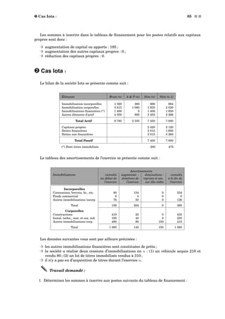 — Cas Iota ι 85 s s
Les sommes à inscrire dans le tableau de ﬁnancement pour les postes relatifs aux capitaux
propres sont donc :
³ augmentation de capital ou apports : 185 ;
³ augmentation des autres capitaux propres : 0 ;
³ réduction des capitaux propres : 0.
— Cas Iota ι
Le bilan de la société Iota se présente comme suit :
Éléments Bruts (n) A  P (n) Nets (n) Nets (n-1)
Immobilisation incorporelles 1 020 360 660 864
Immobilisation corporelles 3 015 1 080 1 935 2 020
Immobilisations ﬁnancières (*) 1 400 0 1 400 1 850
Autres éléments d’actif 4 350 895 3 455 2 266
Total Actif 9 785 2 335 7 450 7 000
Capitaux propres 2 420 2 120
Dettes ﬁnancières 2 015 1 600
Dettes non ﬁnancières 3 015 3 280
Total Passif 7 450 7 000
(*) Dont titres immobilisés 200 475
Le tableau des amortissements de l’exercice se présente comme suit :
Amortissements
Immobilisations cumulés augmentat. : diminutions : cumulés
au début de dotations de reprises et am. à la ﬁn de
l’exercice l’exercice sur élts cédés l’exercice
Incorporelles
Concessions, brevets, lic., etc. 80 154 0 234
Fonds commercial 0 0 0 0
Autres immobilisations incorp. 76 50 0 126
Total 156 204 0 360
Corporelles
Constructions 410 25 0 435
Instal. techn., mat. et out. ind. 195 40 0 235
Autres immobilisations corp. 480 80 150 410
Total 1 085 145 150 1 080
Les données suivantes vous sont par ailleurs précisées :
³ les autres immobilisations ﬁnancières sont constituées de prêts ;
³ la société a réalisé deux cessions d’immobilisations en n : (1) un véhicule acquis 210 et
vendu 80 ; (2) un lot de titres immobilisés vendus à 310 ;
³ il n’y a pas eu d’acquisition de titres durant l’exercice n.
Travail demandé :
1. Déterminez les sommes à inscrire aux postes suivants du tableau de ﬁnancement :
 
