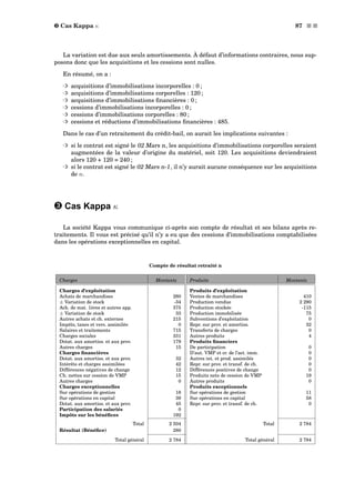 ˜ Cas Kappa κ 87 s s
La variation est due aux seuls amortissements. À défaut d’informations contraires, nous sup-
posons donc que les acquisitions et les cessions sont nulles.
En résumé, on a :
³ acquisitions d’immobilisations incorporelles : 0 ;
³ acquisitions d’immobilisations corporelles : 120 ;
³ acquisitions d’immobilisations ﬁnancières : 0 ;
³ cessions d’immobilisations incorporelles : 0 ;
³ cessions d’immobilisations corporelles : 80 ;
³ cessions et réductions d’immobilisations ﬁnancières : 485.
Dans le cas d’un retraitement du crédit-bail, on aurait les implications suivantes :
³ si le contrat est signé le 02 Mars n, les acquisitions d’immobilisations corporelles seraient
augmentées de la valeur d’origine du matériel, soit 120. Les acquisitions deviendraient
alors 120 + 120 = 240 ;
³ si le contrat est signé le 02 Mars n-1, il n’y aurait aucune conséquence sur les acquisitions
de n.
˜ Cas Kappa κ
La société Kappa vous communique ci-après son compte de résultat et ses bilans après re-
traitements. Il vous est précisé qu’il n’y a eu que des cessions d’immobilisations comptabilisées
dans les opérations exceptionnelles en capital.
Compte de résultat retraité n
Charges Montants Produits Montants
Charges d’exploitation Produits d’exploitation
Achats de marchandises 280 Ventes de marchandises 410
± Variation de stock -34 Production vendue 2 290
Ach. de mat. 1ères et autres app. 375 Production stockée -115
± Variation de stock 33 Production immobilisée 75
Autres achats et ch. externes 215 Subventions d’exploitation 0
Impôts, taxes et vers. assimilés 0 Repr. sur prov. et amortiss. 32
Salaires et traitements 715 Transferts de charges 0
Charges sociales 331 Autres produits 4
Dotat. aux amortiss. et aux prov. 179 Produits ﬁnanciers
Autres charges 15 De participation 0
Charges ﬁnancières D’aut. VMP et cr. de l’act. imm. 0
Dotat. aux amortiss. et aux prov. 32 Autres int. et prod. assimilés 0
Intérêts et charges assimilées 42 Repr. sur prov. et transf. de ch. 0
Différences négatives de change 12 Différences positives de change 0
Ch. nettes sur cession de VMP 15 Produits nets de cession de VMP 19
Autres charges 0 Autres produits 0
Charges exceptionnelles Produits exceptionnels
Sur opérations de gestion 18 Sur opérations de gestion 11
Sur opérations en capital 39 Sur opérations en capital 58
Dotat. aux amortiss. et aux prov. 45 Repr. sur prov. et transf. de ch. 0
Participation des salariés 0
Impôts sur les bénéﬁces 192
Total 2 504 Total 2 784
Résultat (Bénéﬁce) 280
Total général 2 784 Total général 2 784
 