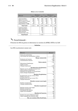 s s 88 Exercices d’application : Série 3
Bilans n et n-1 retraités
Exercice n Exercice n-1
Éléments
Bruts A  P Nets Bruts A  P Nets
Actif immobilisé 1 180 560 620 1 280 760 520
Stocks et en-cours 390 20 370 504 15 489
Clts et autres cr. d’expl. 270 0 270 240 0 240
Créances diverses 55 0 55 46 0 46
Disponibilités et VMP 215 0 215 175 0 175
Total Actif 2 110 580 1 530 2 245 775 1 470
Capitaux propres 820 780
Dettes ﬁnancières 515 490
Dettes d’exploitation 135 110
Dettes diverses 45 65
Concours banc. cour. 15 25
Total Passif 1 530 1 470
Travail demandé :
Présentez les SIG de gestion et déterminez la variation du BFRE, l’ETE et la CAF.
Solution
Les SIG se présentent comme suit :
Éléments Montants
Ventes de marchandises 410
Coût d’achat des marchandises vendues -246
Marge commerciale 164
Production de l’exercice 2 250
Consommations externes -623
Valeur ajoutée 1 791
Subventions d’exploitation 0
Impôts et taxes 0
Charges de personnel -1 046
Excédent brut d’exploitation 745
Reprises sur ch. calculées et transf. de ch. 32
Autres produits d’exploitation 4
Dotations aux amortiss. et aux provisions -179
Autres charges d’exploitation -15
Résultat d’exploitation 587
Q.-parts de rés. sur op. en com. (Prod.) 0
Produits ﬁnanciers 19
Q.-parts de rés. sur op. en com. (Ch.) 0
Charges ﬁnancières -101
Résultat courant avant impôt 505
Produits exceptionnels 69
Charges exceptionnelles -102
Résultat exceptionnel -33
Résultat courant avant impôt 505
Résultat exceptionnel -33
Participation des salariés 0
Impôt sur les bénéﬁces -192
Résultat de l’exercice 280
Produits de cession d’éléments d’actif 58
Valeur comptable des éléments cédés -39
Rés. sur cessions d’élts d’actif imm. 19
 