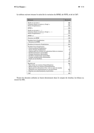 ˜ Cas Kappa κ 89 s s
Le tableau suivant résume le calcul de la variation du BFRE, de l’ETE, et de la CAF :
Éléments Montants
Stocks en en-cours n 390
Créances clients et autres cr. d’expl. n 270
Dettes d’exploitation n -135
BFRE n 525
Stocks en en-cours n − 1 504
Créances clients et autres cr. d’expl. n − 1 240
Dettes d’exploitation n − 1 -110
BFRE n-1 634
Variation du BFRE -109
Excédent brut d’exploitation 745
- Variation du BFRE 109
Excédent de trésorerie d’exploitation 854
Excédent brut d’exploitation 745
+ Autres produits d’exploitation 4
- Autres charges d’exploitation -15
± Quotes-parts de résultat sur opérations faites en commun 0
+ Produits ﬁnanciers encaissables 19
- Charges ﬁnancières décaissables -69
+ Produits exceptionnels encaissables 11
- Charges exceptionnelles décaissables -18
- Impôt sur les bénéﬁces -192
CAF 485
Résultat net 280
- Plus-values sur cessions d’immobilisations -19
+ Moins-values sur cessions d’immobilisations 0
- Quote-part de subventions d’inv. virée au cpte de résultat 0
+ Dotations aux amortissements et aux provisions 256
- Reprises sur amortissements et provisions -32
CAF 485
Toutes les données utilisées se lisent directement dans le compte de résultat, les bilans ou
encore les SIG.
 