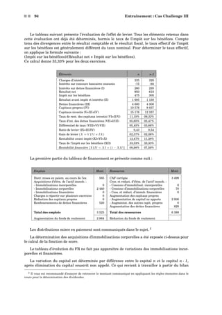 s s 94 Entraînement : Cas Challenge III
Le tableau suivant présente l’évaluation de l’effet de levier. Tous les éléments retenus dans
cette évaluation ont déjà été déterminés, hormis le taux de l’impôt sur les bénéﬁces. Compte
tenu des divergences entre le résultat comptable et le résultat ﬁscal, le taux effectif de l’impôt
sur les bénéﬁces est généralement différent du taux nominal. Pour déterminer le taux effectif,
on applique la formule suivante :
(Impôt sur les bénéﬁces)/(Résultat net + Impôt sur les bénéﬁces).
Ce calcul donne 33,33% pour les deux exercices.
Éléments n n-1
Charges d’intérêts 335 320
Intérêts sur concours bancaires courants -75 -85
Intérêts sur dettes ﬁnancières (I) 260 235
Résultat net 950 610
Impôt sur les bénéﬁces 475 305
Résultat avant impôt et intérêts (II) 1 685 1 150
Dettes ﬁnancières (III) 4 600 4 300
Capitaux propres (IV) 10 576 8 037
Capitaux investis (V=III+IV) 15 176 12 337
Taux de rent. des capitaux investis (VI=II/V) 11,10% 09,32%
Taux d’int. des dettes ﬁnancières (VII=I/III) 05,65% 05,47%
Différentiel de taux (VIII=VI-VII) 05,45% 03,86%
Ratio de levier (IX=III/IV) 0,43 0,54
Gain de levier (X = V III × IX) 02,37% 02,06%
Rentabilité avant impôt (XI=VI+X) 13,47% 11,38%
Taux de l’impôt sur les bénéﬁces (XII) 33,33% 33,33%
Rentabilité ﬁnancière [XIII = XI × (1 − XII)] 08,98% 07,59%
La première partie du tableau de ﬁnancement se présente comme suit :
Emplois Mont. Ressources Mont.
Distr. mises en paiem. au cours de l’ex. 565 CAF corrigée 3 499
Acquisitions d’élém. de l’actif immob. : Cess. et réduct. d’élém. de l’actif immob. :
- Immobilisations incorporelles 0 - Cessions d’immobilisat. incorporelles 0
- Immobilisations corporelles 2 440 - Cessions d’immobilisations corporelles 70
- Immobilisations ﬁnancières 0 - Cess. et réduct. d’immob. ﬁnancières 0
Charges à répartir sur plusieurs exercices 0 Augmentation des capitaux propres
Réduction des capitaux propres 0 - Augmentation de capital ou apports 2 000
Remboursements de dettes ﬁnancières 520 - Augmentat. des autres capit. propres 0
Augmentation des dettes ﬁnancières 820
Total des emplois 3 525 Total des ressources 6 389
Augmentation du fonds de roulement 2 864 Réduction du fonds de roulement
Les distributions mises en paiement sont communiqués dans le sujet. 2
La détermination des acquisitions d’immobilisations corporelles a été exposée ci-dessus pour
le calcul de la fonction de score.
Le tableau d’évolution du FR ne fait pas apparaître de variations des immobilisations incor-
porelles et ﬁnancières.
La variation du capital est déterminée par différence entre le capital n et le capital n - 1,
après élimination du capital souscrit non appelé. Ce qui revient à travailler à partir du bilan
2 Il vous est recommandé d’essayer de retrouver le montant communiqué en appliquant les règles énoncées dans le
cours pour la détermination des dividendes.
 