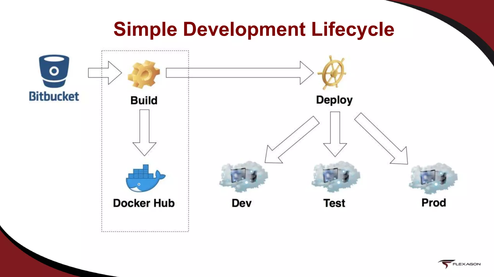 Simple Development Lifecycle
 