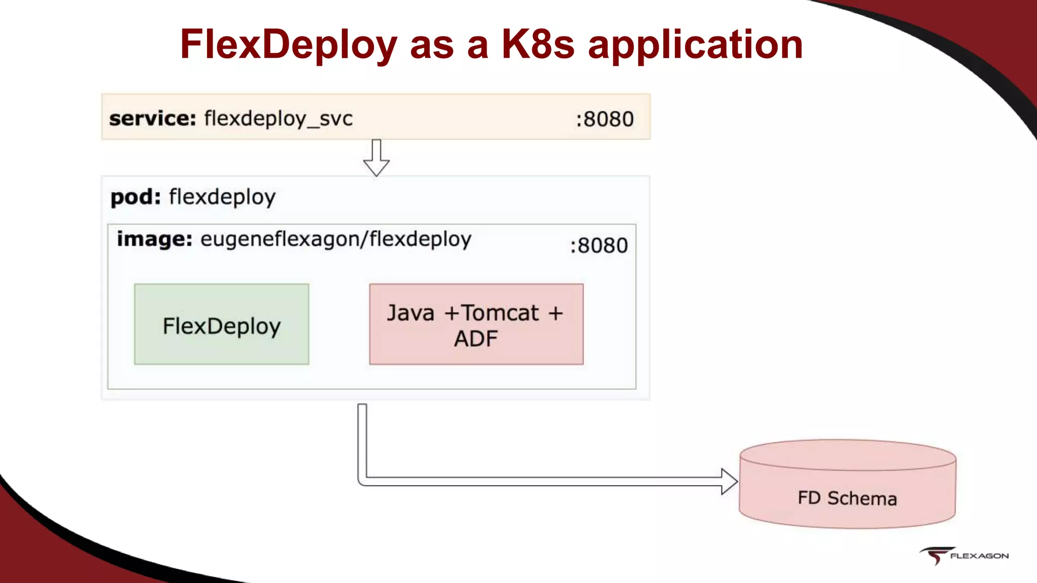 FlexDeploy as a K8s application
 