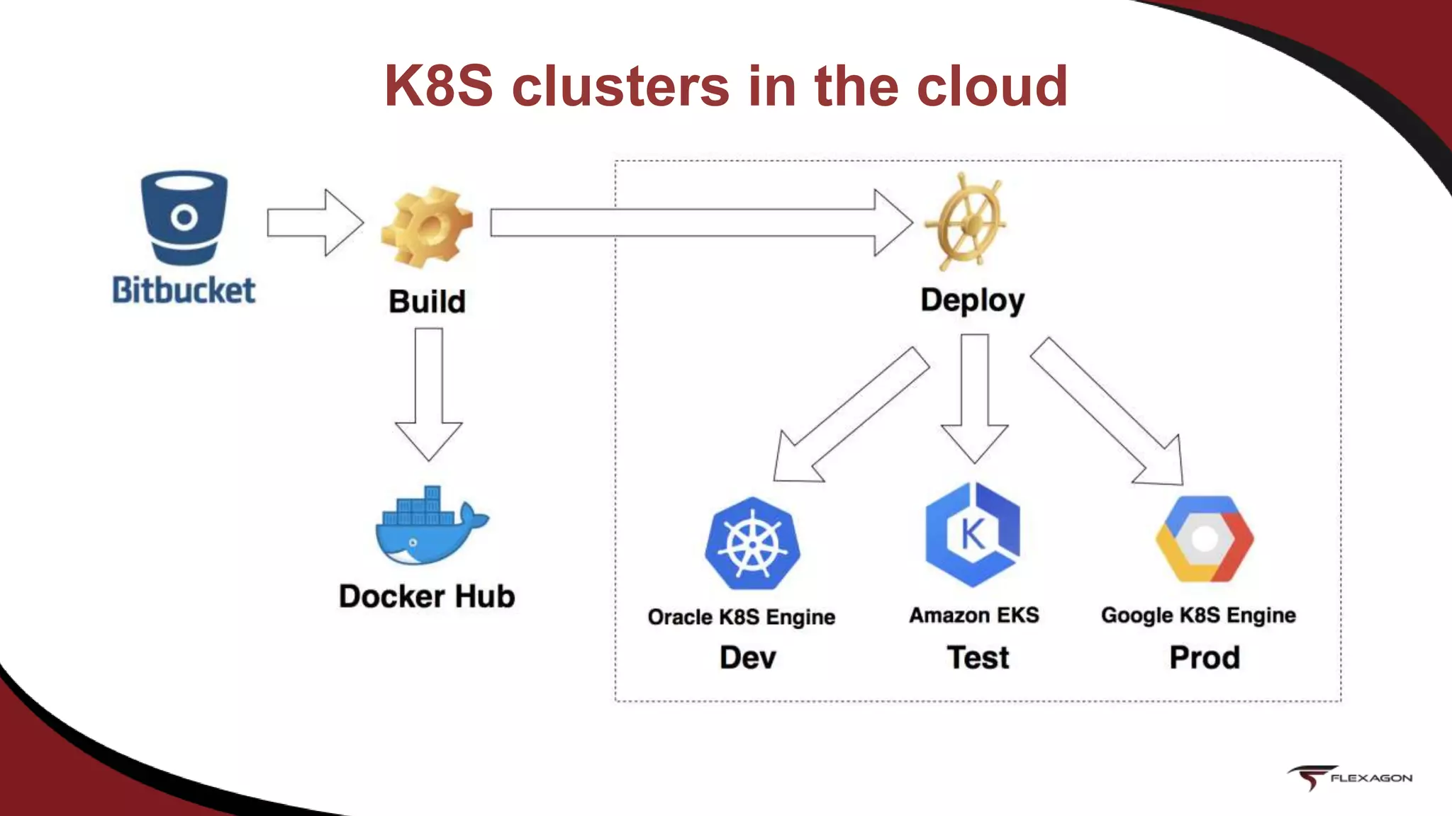 K8S clusters in the cloud
 