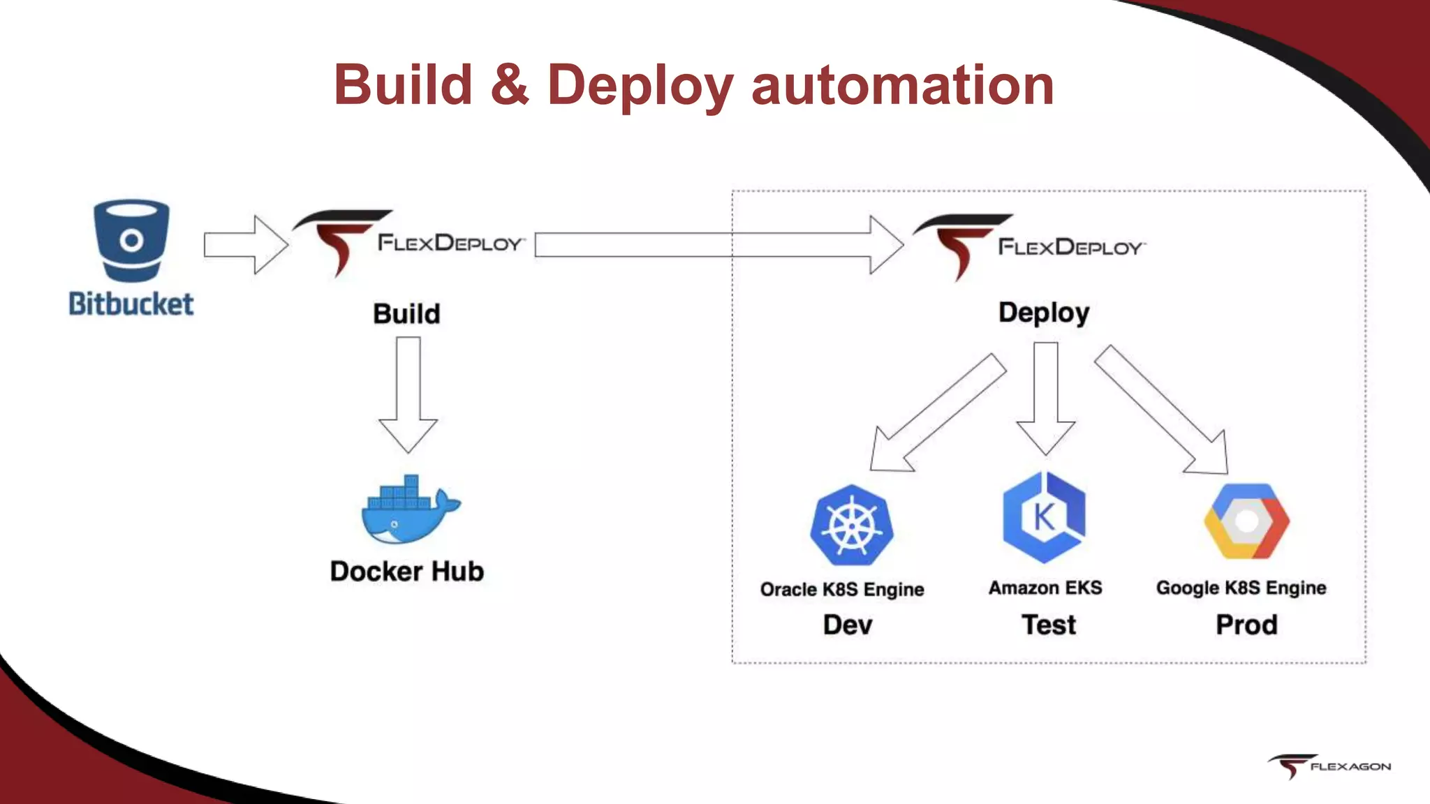 Build & Deploy automation
 