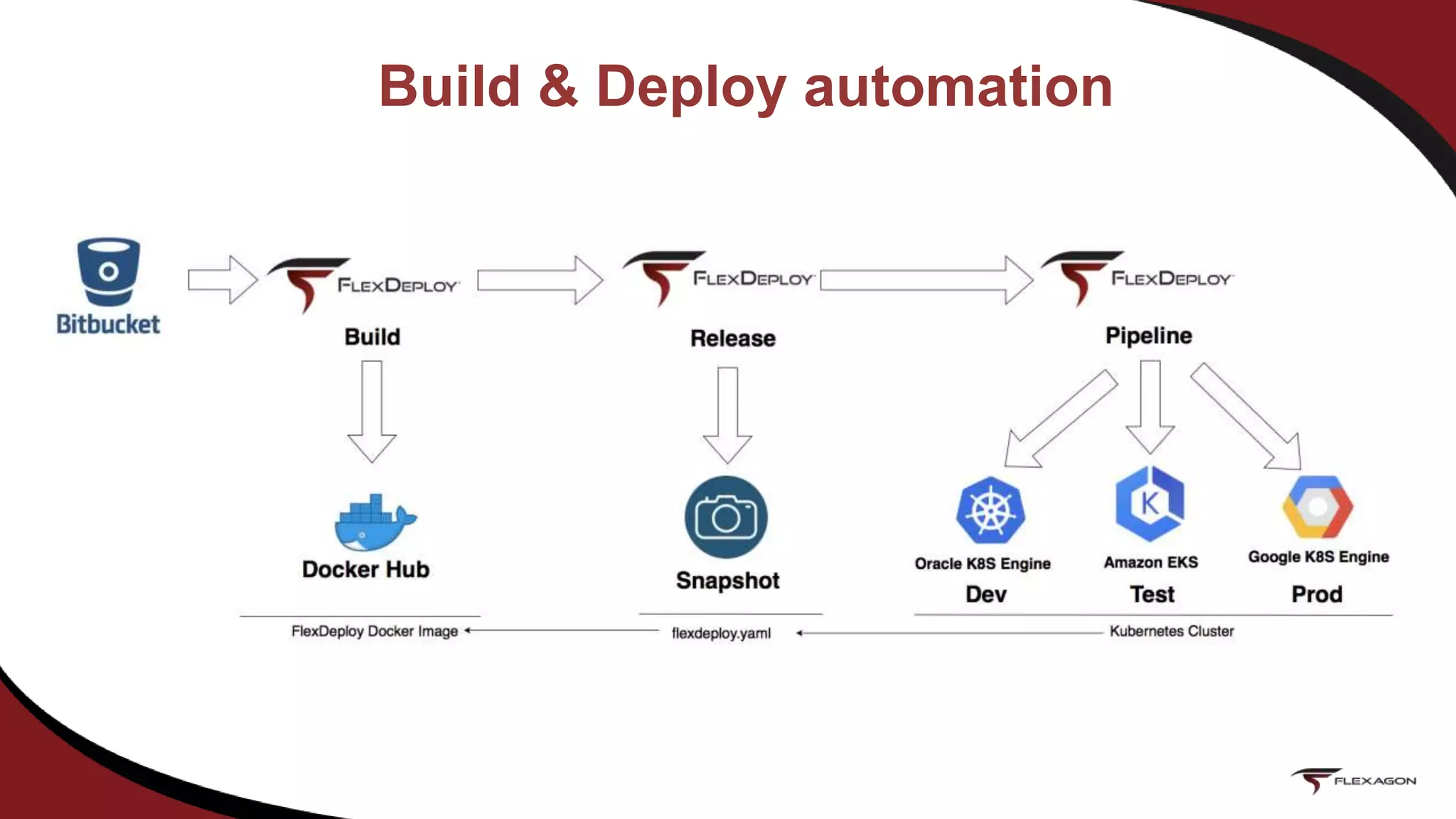 Build & Deploy automation
 