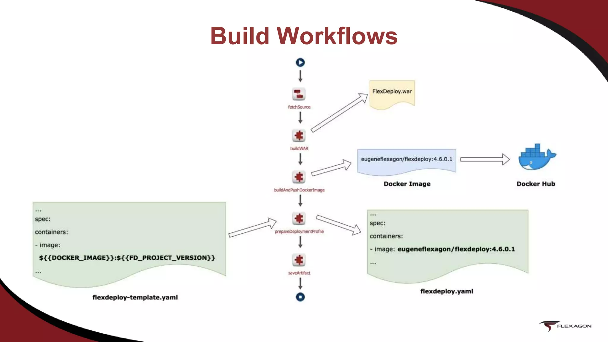 Build Workflows
 