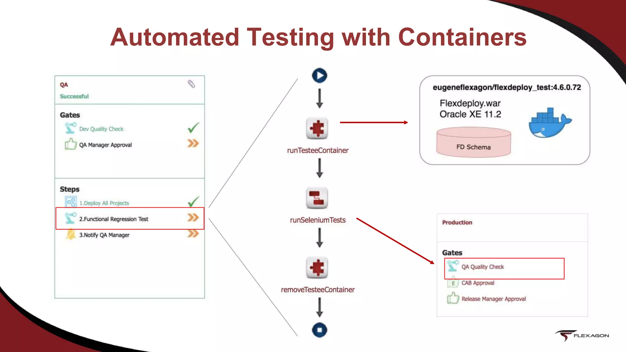 Automated Testing with Containers
 