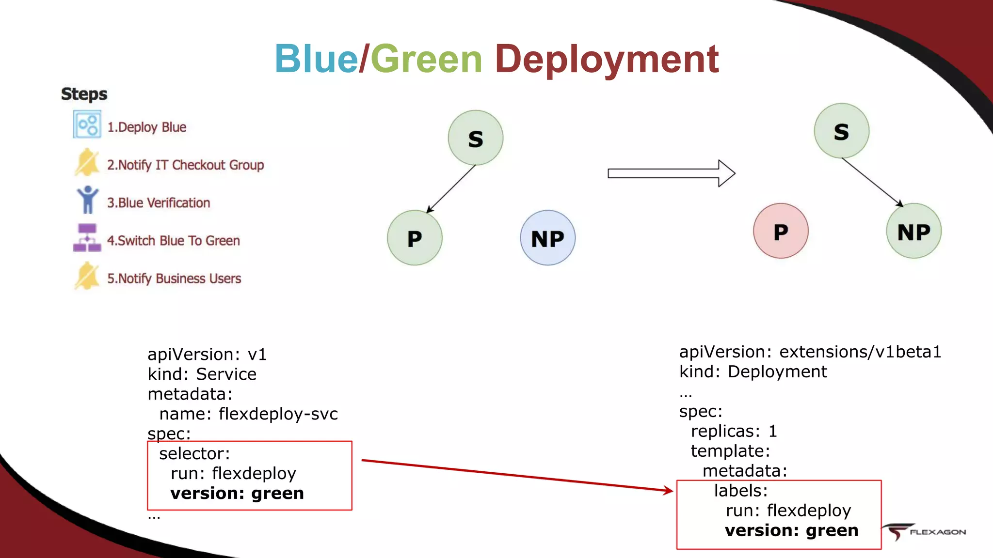 Blue/Green Deployment
apiVersion: extensions/v1beta1
kind: Deployment
…
spec:
replicas: 1
template:
metadata:
labels:
run: flexdeploy
version: green
apiVersion: v1
kind: Service
metadata:
name: flexdeploy-svc
spec:
selector:
run: flexdeploy
version: green
…
 
